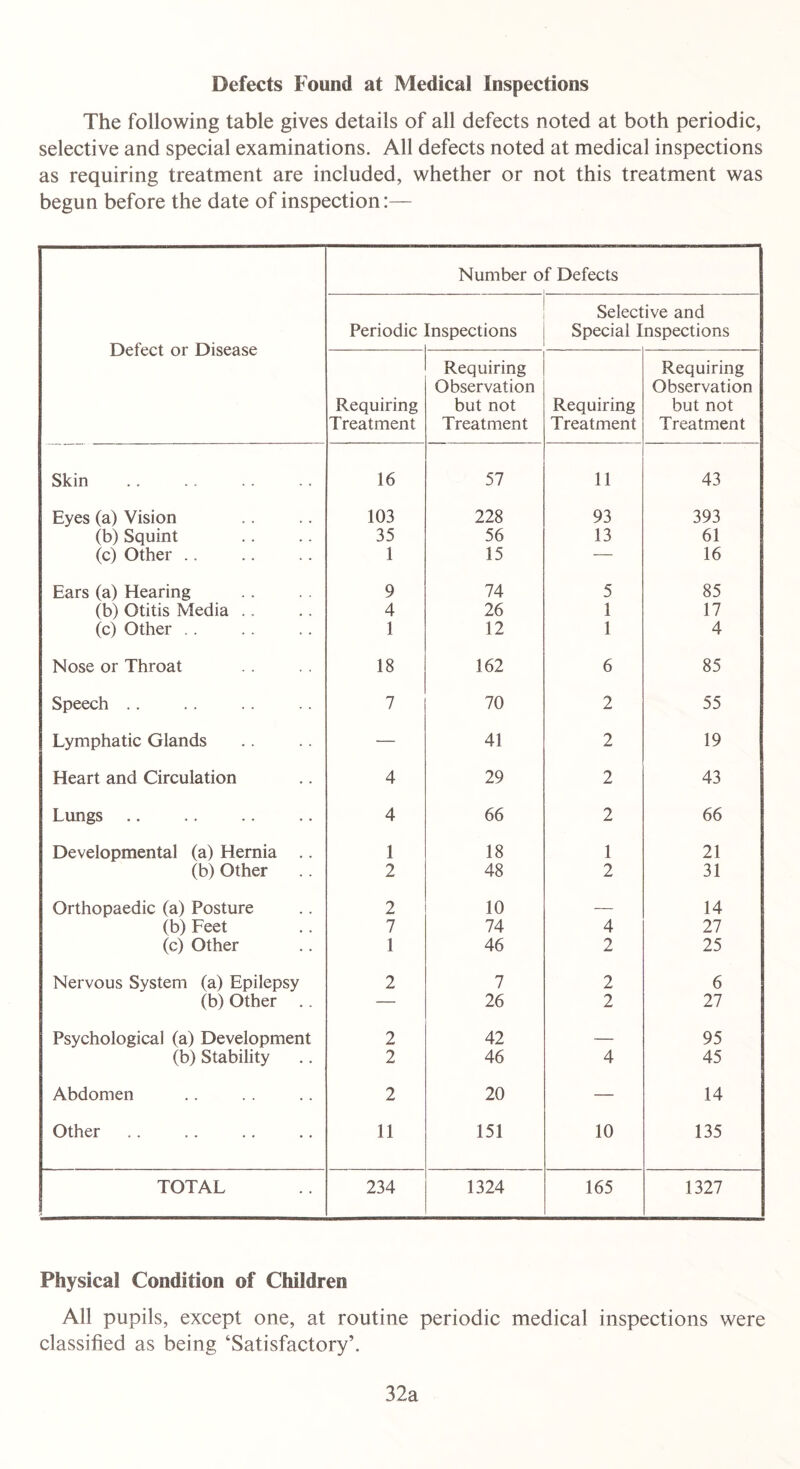 Defects Found at Medical Inspections The following table gives details of all defects noted at both periodic, selective and special examinations. All defects noted at medical inspections as requiring treatment are included, whether or not this treatment was begun before the date of inspection:— Defect or Disease Number of Defects Periodic Inspections Selective and Special Inspections Requiring Treatment Requiring Observation but not Treatment Requiring Treatment Requiring Observation but not Treatment Skin 16 57 11 43 Eyes (a) Vision 103 228 93 393 (b) Squint 35 56 13 61 (c) Other .. 1 15 — 16 Ears (a) Hearing 9 74 5 85 (b) Otitis Media .. 4 26 1 17 (c) Other . . 1 12 1 4 Nose or Throat 18 162 6 85 Speech .. 7 70 2 55 Lymphatic Glands ■— 41 2 19 Heart and Circulation 4 29 2 43 Lungs 4 66 2 66 Developmental (a) Hernia .. 1 18 1 21 (b) Other 2 48 2 31 Orthopaedic (a) Posture 2 10 — 14 (b) Feet 7 74 4 27 (c) Other 1 46 2 25 Nervous System (a) Epilepsy 2 7 2 6 (b) Other .. — 26 2 27 Psychological (a) Development 2 42 — 95 (b) Stability 2 46 4 45 Abdomen 2 20 — 14 Other 11 151 10 135 TOTAL 234 1324 165 1327 Physical Condition of Children All pupils, except one, at routine periodic medical inspections were classified as being ‘Satisfactory’. 32a