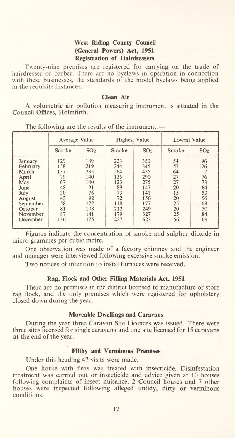 West Riding County Council (General Powers) Act, 1951 Registration of Hairdressers Twenty-nine premises are registered for carrying on the trade of hairdresser or barber. There are no byelaws in operation in connection with these businesses, the standards of the model byelaws being applied in the requisite instances. Clean Air A volumetric air pollution measuring instrument is situated in the Council Offices, Holmfirth. The following are the results of the instrument:— Averag< j Value Highest Value Lowest Value Smoke SO2 Smoke SO2 Smoke SO2 January 129 189 223 350 54 96 February 138 219 244 345 57 126 March 137 235 264 435 64 7 April 79 140 135 290 27 76 May 67 140 123 275 27 73 June 48 91 89 147 20 64 July 30 76 73 141 15 53 August 43 92 72 156 20 56 September 58 122 118 177 25 68 October 81 108 212 249 20 50 November 87 141 179 327 25 84 December 136 175 237 623 56 69 Figures indicate the concentration of smoke and sulphur dioxide in micro-grammes per cubic metre. One observation was made of a factory chimney and the engineer and manager were interviewed following excessive smoke emission. Two notices of intention to instal furnaces were received. Rag, Flock and Other Filling Materials Act, 1951 There are no premises in the district licensed to manufacture or store rag flock, and the only premises which were registered for upholstery closed down during the year. Moveable Dwellings and Caravans During the year three Caravan Site Licences was issued. There were three sites licensed for single caravans and one site licensed for 15 caravans at the end of the year. Filthy and Verminous Premises Under this heading 47 visits were made. One house with fleas was treated with insecticide. Disinfestation treatment was carried out or insecticide and advice given at 10 houses following complaints of insect nuisance. 2 Council houses and 7 other houses were inspected following alleged untidy, dirty or verminous conditions.