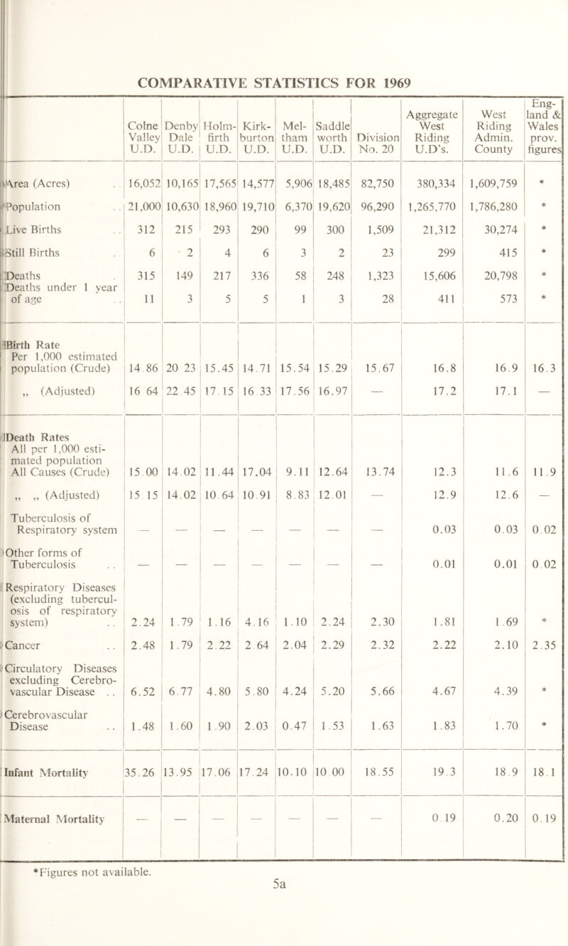 COMPARATIVE STATISTICS FOR 1969 -—- Colne Valley U.D. Denbv Dale U.D. Holm- firth U.D. Kirk- burton U.D. Mel- tham U.D. Saddle worth U.D. Division No. 20 Aggregate West Riding U.D’s. West Riding Admin. County Eng- land & Wales prov. figures 'Area (Acres) 16,052 10,165 17,565 14,577 5,906 18,485 82,750 380,334 1,609,759 * i Population 21,000 10,630 18,960 19,710 6,370 19,620 96,290 1,265,770 1,786,280 * ; Live Births 312 215 293 290 99 300 1,509 21,312 30,274 * iStill Births 6 ' 2 4 6 3 2 23 299 415 * ‘Deaths 315 149 217 336 58 248 1,323 15,606 20,798 * Deaths under 1 year of age 11 3 5 5 1 3 28 411 573 * IBirth Rate Per 1,000 estimated population (Crude) 14 86 20 23 15.45 14.71 15.54 15.29 15.67 16.8 16.9 16.3 „ (Adjusted) 16 64 22 45 17.15 16 33 17.56 16.97 — 17.2 17.1 — IDeath Rates All per 1,000 esti- mated population All Causes (Crude) 15.00 14.02 11.44 17.04 9.11 12.64 13.74 12.3 11.6 11.9 „ „ (Adjusted) 15 15 14.02 10 64 10.91 8.83 12.01 — 12.9 12.6 — Tuberculosis of Respiratory system — — — — — — 0.03 0.03 0 02 •Other forms of Tuberculosis — — — — — — — 0.01 0.01 0 02 Respiratory Diseases (excluding tubercul- osis of respiratory system) 2.24 1.79 1.16 4.16 1.10 2.24 2.30 1.81 1.69 * Cancer 2.48 1.79 2.22 2 64 2.04 2.29 2.32 2.22 2.10 2.35 Circulatory Diseases excluding Cerebro- vascular Disease .. 6.52 6.77 4.80 5.80 4.24 5.20 5.66 4.67 4.39 * • Cerebrovascular Disease 1.48 1.60 1.90 2.03 0.47 1.53 1.63 1.83 1.70 * Infant Mortality 35.26 13.95 17.06 17.24 10.10 10 00 18.55 19.3 18.9 18.1 Maternal Mortality — — — — — 0 19 0.20 0.19 * Figures not available. 5a