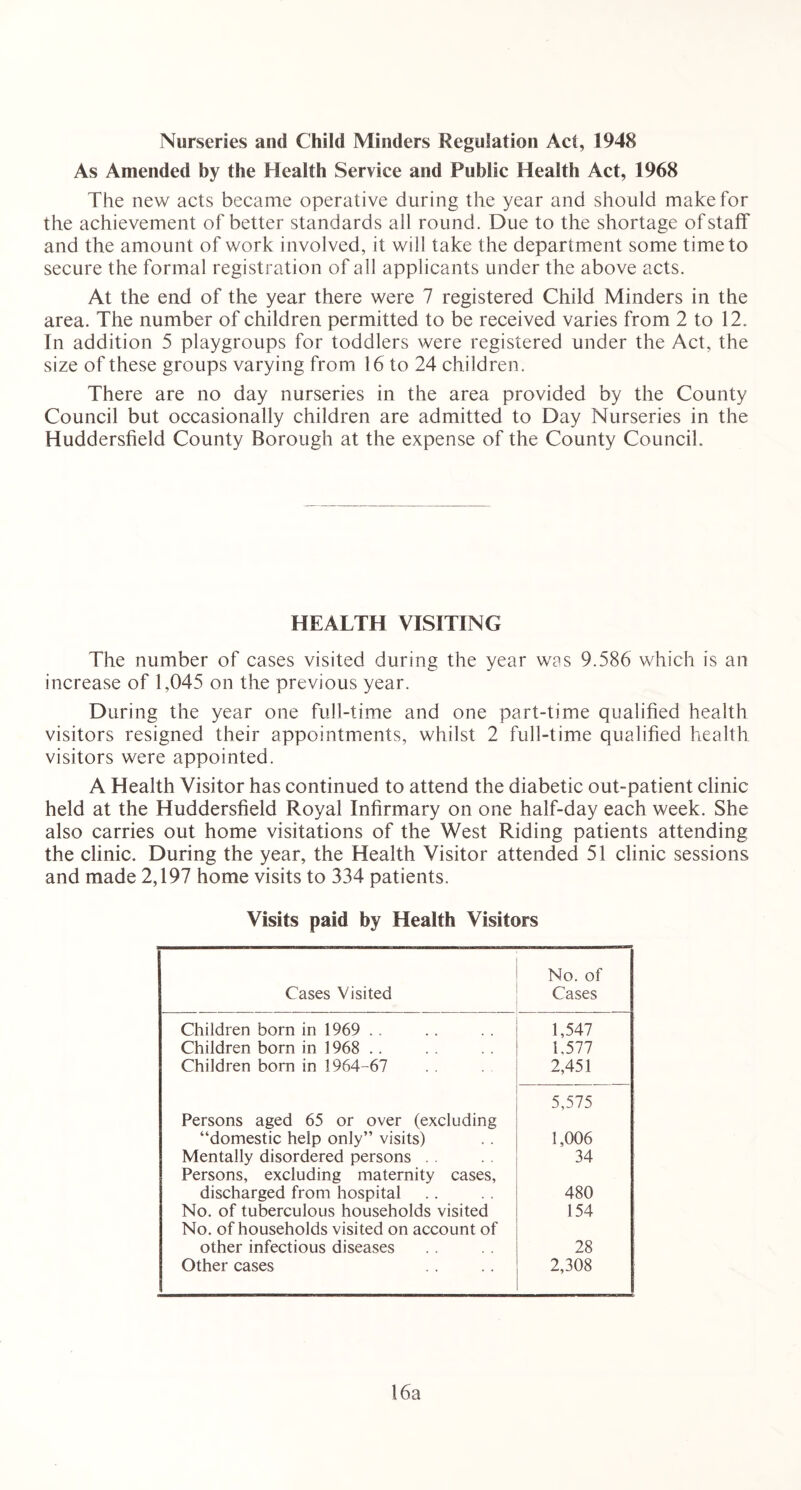 Nurseries and Child Minders Regulation Act, 1948 As Amended by the Health Service and Public Health Act, 1968 The new acts became operative during the year and should make for the achievement of better standards all round. Due to the shortage of staff and the amount of work involved, it will take the department some time to secure the formal registration of all applicants under the above acts. At the end of the year there were 7 registered Child Minders in the area. The number of children permitted to be received varies from 2 to 12. In addition 5 playgroups for toddlers were registered under the Act, the size of these groups varying from 16 to 24 children. There are no day nurseries in the area provided by the County Council but occasionally children are admitted to Day Nurseries in the Huddersfield County Borough at the expense of the County Council. HEALTH VISITING The number of cases visited during the year was 9.586 which is an increase of 1,045 on the previous year. During the year one full-time and one part-time qualified health visitors resigned their appointments, whilst 2 full-time qualified health visitors were appointed. A Health Visitor has continued to attend the diabetic out-patient clinic held at the Huddersfield Royal Infirmary on one half-day each week. She also carries out home visitations of the West Riding patients attending the clinic. During the year, the Health Visitor attended 51 clinic sessions and made 2,197 home visits to 334 patients. Visits paid by Health Visitors Cases Visited No. of Cases Children born in 1969 .. 1,547 Children born in 1968 .. 1.577 Children born in 1964-67 2,451 5,575 Persons aged 65 or over (excluding “domestic help only” visits) 1,006 Mentally disordered persons . . 34 Persons, excluding maternity cases, discharged from hospital 480 No. of tuberculous households visited 154 No. of households visited on account of other infectious diseases 28 Other cases 2,308