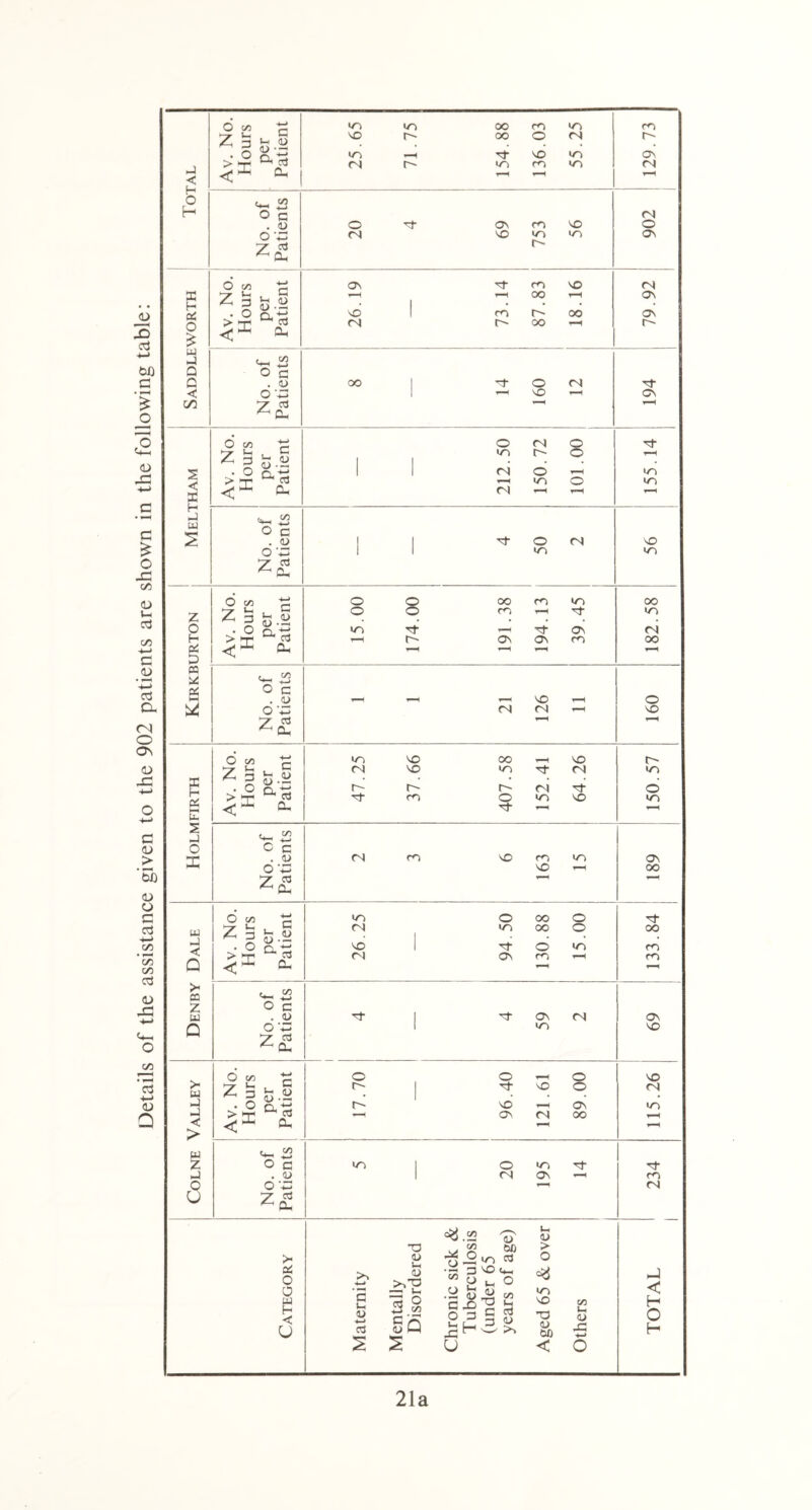 Details of the assistance given to the 902 patients are shown in the following table: 21a