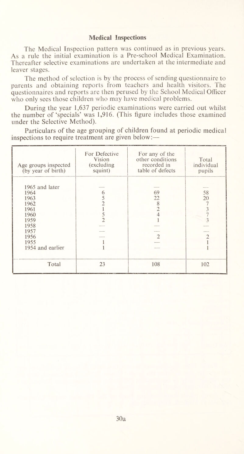 Medical Inspections The Medical Inspection pattern was continued as in previous years. As a rule the initial examination is a Pre-school Medical Examination. Thereafter selective examinations are undertaken at the intermediate and leaver stages. The method of selection is by the process of sending questionnaire to parents and obtaining reports from teachers and health visitors. The questionnaires and reports are then perused by the School Medical Officer who only sees those children who may have medical problems. During the year 1,637 periodic examinations were carried out whilst the number of‘specials’ was 1,916. (This figure includes those examined under the Selective Method). Particulars of the age grouping of children found at periodic medical inspections to require treatment are given below:— Age groups inspected (by year of birth) For Defective Vision (excluding squint) 1 For any of the other conditions recorded in table of defects Total individual pupils 1965 and later — 1964 6 69 58 1963 5 22 20 1962 2 8 7 1961 1 2 3 1960 5 4 7 1959 2 1 3 1958 — — — 1957 — — — 1956 — 2 2 1955 1 — 1 1954 and earlier 1 1 Total 23 108 102 30a