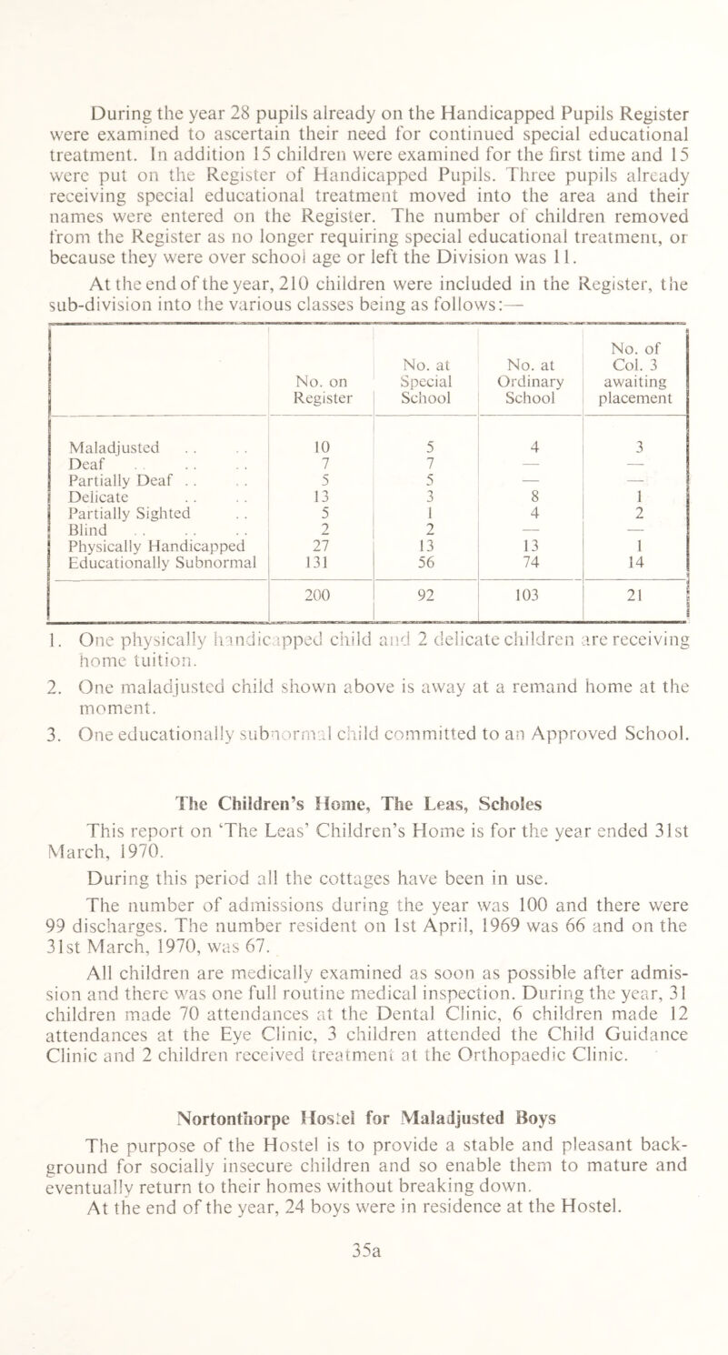 During the year 28 pupils already on the Handicapped Pupils Register were examined to ascertain their need for continued special educational treatment. In addition 15 children were examined for the first time and 15 were put on the Register of Handicapped Pupils. Three pupils already receiving special educational treatment moved into the area and their names were entered on the Register. The number of children removed from the Register as no longer requiring special educational treatment, or because they were over school age or left the Division was 11. At the end of the year, 210 children were included in the Register, the sub-division into the various classes being as follows:— No. on Register No. at Special School No. at Ordinary School No. of Col. 3 awaiting placement Maladjusted 10 5 4 3 Deaf 7 7 — — Partially Deaf .. 5 5 — — Delicate 13 3 8 1 Partially Sighted 5 1 4 2 Blind 2 2 — — Physically Handicapped 27 13 13 1 Educationally Subnormal 131 56 74 14 200 92 o GJ 21 1 1. One physically handicapped child and 2 delicate children are receiving home tuition. 2. One maladjusted child shown above is away at a remand home at the moment. 3. One educationally subnormal child committed to an Approved School. The Children’s Home, The Leas, Scholes This report on The Leas’ Children’s Home is for the year ended 31st March, 1970. During this period all the cottages have been in use. The number of admissions during the year was 100 and there were 99 discharges. The number resident on 1st April, 1969 was 66 and on the 31st March, 1970, was 67. All children are medically examined as soon as possible after admis- sion and there was one full routine medical inspection. During the year, 31 children made 70 attendances at the Dental Clinic, 6 children made 12 attendances at the Eye Clinic, 3 children attended the Child Guidance Clinic and 2 children received treatment at the Orthopaedic Clinic. Nortonthorpe Hostel for Maladjusted Boys The purpose of the Hostel is to provide a stable and pleasant back- ground for socially insecure children and so enable them to mature and eventually return to their homes without breaking down. At the end of the year, 24 boys were in residence at the Hostel. 35a