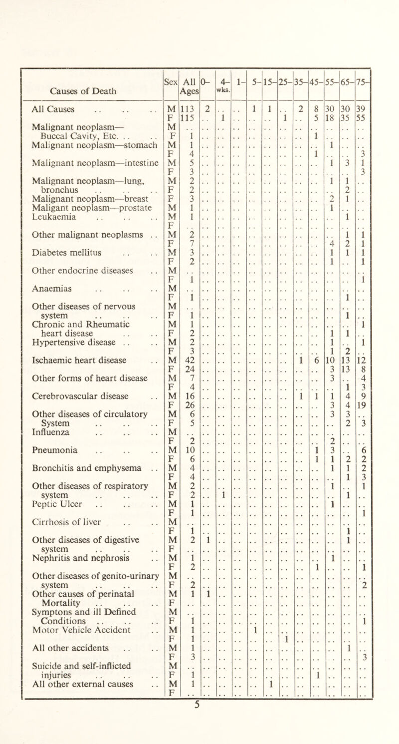 Sex All 0- 4- l- 5- 15- 25- 35- 45- 55- 65- 75- All Causes M 113 2 1 1 2 8 30 30 39 F 115 i 1 5 18 35 55 Malignant neoplasm— M Buccal Cavity, Etc F 1 1 Malignant neoplasm—stomach M 1 1 F 4 1 , # 3 Malignant neoplasm—intestine M 5 . , 1 3 1 F 3 3 Malignant neoplasm—lung. M 2 1 1 bronchus F 2 2 Malignant neoplasm—breast F 3 2 1 Maligant neoplasm—prostate M 1 1 , . Leukaemia M TJ 1 1 Other malignant neoplasms .. 1 M 2 1 1 F 7 4 2 1 Diabetes mellitus M 3 1 1 1 F 2 1 1 Other endocrine diseases M F 1 1 Anaemias M F i 1 Other diseases of nervous M system F l 1 # # Chronic and Rheumatic M l 1 heart disease F 2 1 1 Hypertensive disease .. M 2 1 , , 1 F 3 1 2 Ischaemic heart disease M 42 1 6 10 13 12 F 24 3 13 8 Other forms of heart disease M 7 3 4 F 4 1 3 Cerebrovascular disease M 16 1 1 1 4 9 F 26 3 4 19 Other diseases of circulatory M 6 3 3 System F 5 2 3 Influenza M F 2 2 Pneumonia M 10 1 3 6 F 6 1 1 2 2 Bronchitis and emphysema .. M 4 1 1 2 F 4 1 3 Other diseases of respiratory M 2 1 # # 1 system F 2 « • i 1 . . Peptic Ulcer M 1 i # # # . F 1 1 Cirrhosis of liver M F 1 1 • • Other diseases of digestive M 2 1 1 system F Nephritis and nephrosis M 1 l • • . , F 2 1 .. • • 1 Other diseases of genito-urinary M system F 2 2 Other causes of perinatal M 1 1 Mortality F Symptons and ill Defined M Conditions F 1 1 Motor Vehicle Accident M 1 1 F 1 1 All other accidents M 1 1 F 3 3 Suicide and self-inflicted M injuries F 1 1 All other external causes M 1 1 F