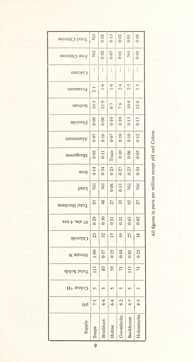 auuopo jBjox Z oo o 6 0-13 0-02 100 006 3UIJO|lQ 93JJ > ^ z 0 02 O 6 o 6 Z O O umpjB3 1 i i 1 i ! uinyssmoj fS p p bl P <N - uinipos 10-3 13-9 r- vb p c~~ OO 6 12-6 spuonjj oo p 6 oo o 6 o i—H 6 o 6 0-13 013 umiuiuinjv r- o 6 016 t o 6 o 6 o 6 012 sssunSunjAj 0 05 Oil Trace o H 6 VO o 6 005 uoji 014 0-54 0-23 0-27 0-23 0-34 p^31 Z z 900 013 z Z SS3Upj^H FfOX m OO Tf r-~ cs IT) r*-i VO r- (N •sill p -sqn zo 0-29 0-30 0-21 0-21 0-63 0-45 SpIJOTO m (N *T) vo IT) <N VO N 109 0-57 0*25 0-44 oo 6 0-25 spn°s i^°i m 1-H 00 IT) t- ro m r- Ho jn°l0D »n m IT) Hd p vb p vb (N vb r- vb p OO Supply Snape Bradshaw Holme Gooseholes Bankhouse Holmestyles All figures in parts per million except pH and Colour.