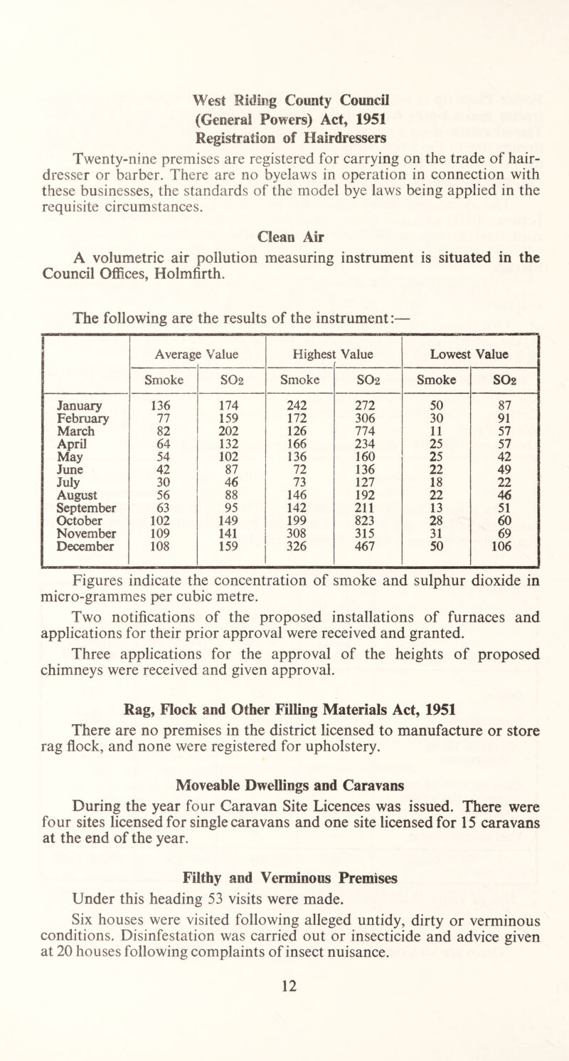 West Riding County Council (General Powers) Act, 1951 Registration of Hairdressers Twenty-nine premises are registered for carrying on the trade of hair- dresser or barber. There are no byelaws in operation in connection with these businesses, the standards of the model bye laws being applied in the requisite circumstances. Clean Air A volumetric air pollution measuring instrument is situated in the Council Offices, Holmfirth. The following are the results of the instrument:— 1 Averag< 5 Value Highest ; Value Lowest Value Smoke 802 Smoke SO2 Smoke SO2 January 136 174 242 272 50 87 February 77 159 172 306 30 91 March 82 202 126 774 11 57 April 64 132 166 234 25 57 May 54 102 136 160 25 42 June 42 87 72 136 22 49 July 30 46 73 127 18 22 August 56 88 146 192 22 46 September 63 95 142 211 13 51 October 102 149 199 823 28 60 November 109 141 308 315 31 69 December 108 159 326 467 50 106 Figures indicate the concentration of smoke and sulphur dioxide in micro-grammes per cubic metre. Two notifications of the proposed installations of furnaces and applications for their prior approval were received and granted. Three applications for the approval of the heights of proposed chimneys were received and given approval. Rag, Flock and Other Filling Materials Act, 1951 There are no premises in the district licensed to manufacture or store rag flock, and none were registered for upholstery. Moveable Dwellings and Caravans During the year four Caravan Site Licences was issued. There were four sites licensed for single caravans and one site licensed for 15 caravans at the end of the year. Filthy and Verminous Premises Under this heading 53 visits were made. Six houses were visited following alleged untidy, dirty or verminous conditions. Disinfestation was carried out or insecticide and advice given at 20 houses following complaints of insect nuisance.