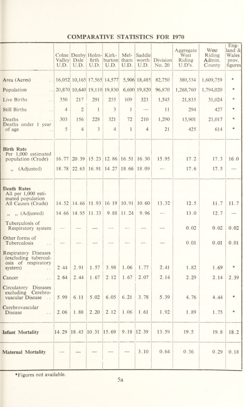 COMPARATIVE STATISTICS FOR 1970 Colne Valley U.D. Denby Dale U.D. Holm- firth U.D. Kirk- burton U.D. Mel- tham U.D. Saddle worth U.D. Division No. 20 Aggregate West Riding U.D’s. West Riding Admin. County Eng- land & Wales prov. figures Area (Acres) 16,052 10,165 17,565 14,577 5,906 18,485 82,750 380,334 1,609,759 * Population 20,870 10,640 19,110 19,830 6,600 19,820 96,870 1,268,760 1,794,020 * Live Births 350 217 291 255 109 323 1,545 21,835 31,024 ♦ Still Births 4 2 1 3 1 — 11 294 427 * Deaths 303 156 228 321 72 210 1,290 15,901 21,017 * Deaths under 1 year of age 5 4 3 4 1 4 21 425 614 * Birth Rate Per 1,000 estimated population (Crude) 16.77 20.39 15.23 12.86 16.51 16.30 15.95 17.2 17.3 16.0 „ (Adjusted) 18.78 22.63 16.91 14.27 18.66 18.09 — 17.6 17.5 — Death Rates All per 1,000 esti- mated population All Causes (Crude) 14.52 14.66 11.93 16 19 10.91 10.60 13.32 12.5 11.7 11.7 „ „ (Adjusted) 14.66 14.95 11.33 9.88 11.24 9.96 — 13.0 12.7 — Tuberculosis of Respiratory system — — — — — — — 0.02 0.02 0.02 Other forms of Tuberculosis — — — — — — — 0.01 0.01 0.01 Respiratory Diseases (excluding tubercul- osis of respiratory system) 2.44 2.91 1.57 3.98 1.06 1.77 2.41 1.82 1.69 * Cancer 2.64 2.44 1.67 2.12 1.67 2.07 2.14 2.29 2.14 2.39 Circulatory Diseases excluding Cerebro- vascular Disease .. 5.99 6.11 5.02 6.05 6.21 3.78 5.39 4.76 4.44 * Cerebrovascular Disease 2.06 1.88 2.20 2.12 1.06 1.61 1.92 1.89 1.75 * Infant Mortality 14.29 18.43 10.31 15.69 9.18 12.39 13.59 19.5 19.8 18.2 Maternal Mortality — — — — 3.10 0.64 0 36 0.29 0.18 ♦Figures not available. 5a