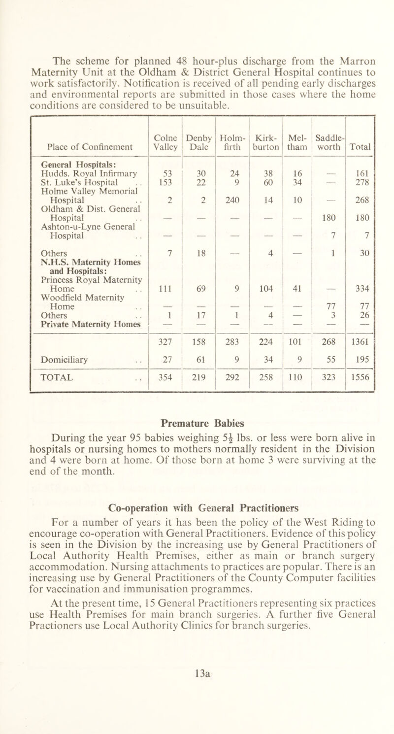 The scheme for planned 48 hour-plus discharge from the Marron Maternity Unit at the Oldham & District General Hospital continues to work satisfactorily. Notification is received of all pending early discharges and environmental reports are submitted in those cases where the home conditions are considered to be unsuitable. Place of Confinement Colne Valley Denby Dale Holm- firth Kirk- burton Mel- tham Saddle- worth Total General Hospitals: Hudds. Royal Infirmary 53 30 24 38 16 161 St. Luke’s Hospital 153 22 9 60 34 — 278 Holme Valley Memorial Hospital 2 2 240 14 10 _ 268 Oldham & Dist. General Hospital _ 180 180 Ashton-u-Lyne General Hospital — — — — — 7 7 Others 7 18 — 4 — 1 30 N.H.S. Maternity Homes and Hospitals: Princess Royal Maternity Home 111 69 9 104 41 334 Woodfield Maternity Home 77 77 Others 1 17 1 4 — 3 26 Private Maternity Homes — — — — — — — 327 158 283 224 101 268 1361 Domiciliary 27 61 9 34 9 55 195 TOTAL 354 219 292 258 110 323 1556 Premature Babies During the year 95 babies weighing 5^ lbs. or less were born alive in hospitals or nursing homes to mothers normally resident in the Division and 4 were born at home. Of those born at home 3 were surviving at the end of the month. Co-operation with General Practitioners For a number of years it has been the policy of the West Riding to encourage co-operation with General Practitioners. Evidence of this policy is seen in the Division by the increasing use by General Practitioners of Local Authority Health Premises, either as main or branch surgery accommodation. Nursing attachments to practices are popular. There is an increasing use by General Practitioners of the County Computer facilities for vaccination and immunisation programmes. At the present time, 15 General Practitioners representing six practices use Health Premises for main branch surgeries. A further five General Practioners use Local Authority Clinics for branch surgeries. 13a