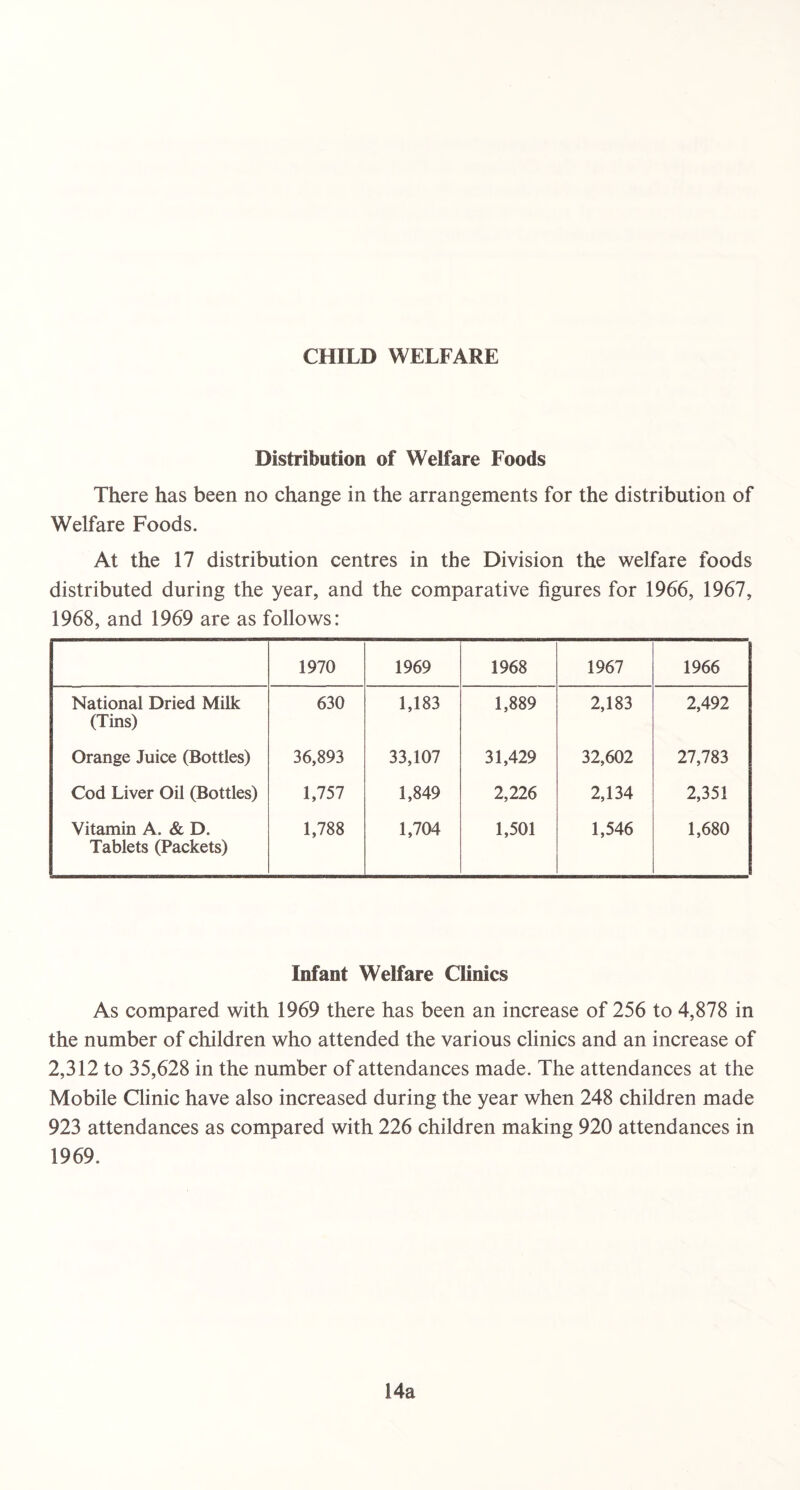 CHILD WELFARE Distribution of Welfare Foods There has been no change in the arrangements for the distribution of Welfare Foods. At the 17 distribution centres in the Division the welfare foods distributed during the year, and the comparative figures for 1966, 1967, 1968, and 1969 are as follows: 1970 1969 1968 1967 1966 National Dried Milk (Tins) 630 1,183 1,889 2,183 2,492 Orange Juice (Bottles) 36,893 33,107 31,429 32,602 27,783 Cod Liver Oil (Bottles) 1,757 1,849 2,226 2,134 2,351 Vitamin A. & D. Tablets (Packets) 1,788 1,704 1,501 1,546 1,680 Infant Welfare Clinics As compared with 1969 there has been an increase of 256 to 4,878 in the number of children who attended the various clinics and an increase of 2,312 to 35,628 in the number of attendances made. The attendances at the Mobile Clinic have also increased during the year when 248 children made 923 attendances as compared with 226 children making 920 attendances in 1969. 14a