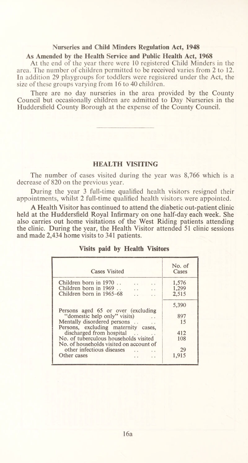 Nurseries and Child Minders Regulation Act, 1948 As Amended by the Health Service and Public Health Act, 1968 At the end of the year there were 10 registered Child Minders in the area. The number of children permitted to be received varies from 2 to 12. In addition 29 playgroups for toddlers were registered under the Act, the size of these groups varying from 16 to 40 children. There are no day nurseries in the area provided by the County Council but occasionally children are admitted to Day Nurseries in the Huddersfield County Borough at the expense of the County Council. HEALTH VISITING The number of cases visited during the year was 8,766 which is a decrease of 820 on the previous year. During the year 3 full-time qualified health visitors resigned their appointments, whilst 2 full-time qualified health visitors were appointed. A Health Visitor has continued to attend the diabetic out-patient clinic held at the Huddersfield Royal Infirmary on one half-day each week. She also carries out home visitations of the West Riding patients attending the clinic. During the year, the Health Visitor attended 51 clinic sessions and made 2,434 home visits to 341 patients. Visits paid by Health Visitors Cases Visited No. of Cases Children born in 1970 .. 1,576 Children bom in 1969 .. 1,299 Children bom in 1965-68 2,515 5,390 Persons aged 65 or over (excluding “domestic help only” visits) 897 Mentally disordered persons .. 15 Persons, excluding maternity cases, discharged from hospital 412 No. of tuberculous households visited 108 No. of households visited on account of other infectious diseases 29 Other cases 1,915 16a