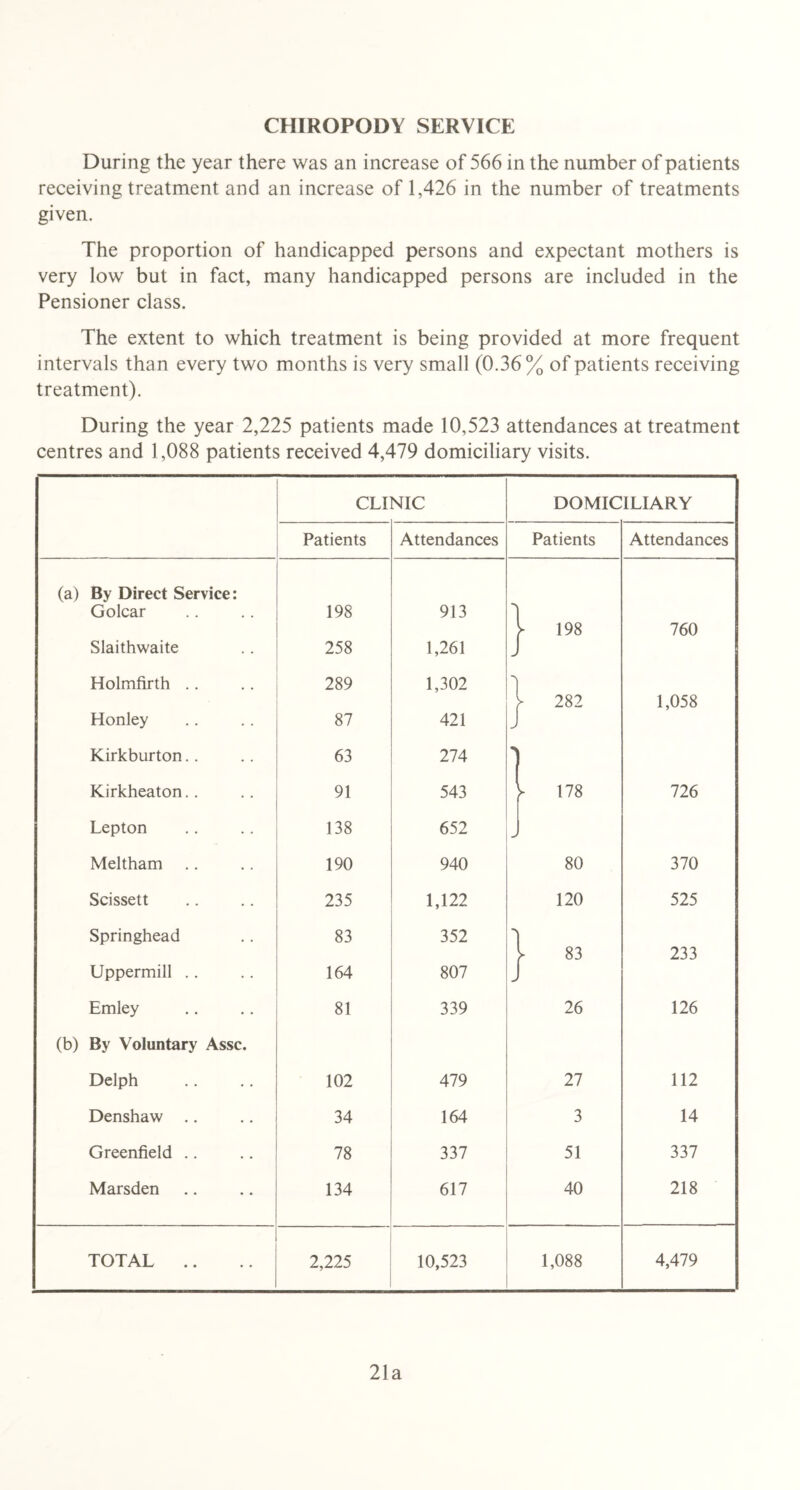 CHIROPODY SERVICE During the year there was an increase of 566 in the number of patients receiving treatment and an increase of 1,426 in the number of treatments given. The proportion of handicapped persons and expectant mothers is very low but in fact, many handicapped persons are included in the Pensioner class. The extent to which treatment is being provided at more frequent intervals than every two months is very small (0.36% of patients receiving treatment). During the year 2,225 patients made 10,523 attendances at treatment centres and 1,088 patients received 4,479 domiciliary visits. CLINIC DOMICILIARY Patients Attendances Patients Attendances (a) By Direct Service: Golcar 198 913 1 y i98 760 Slaithwaite 258 1,261 J I Holmfirth .. 289 1,302 1 ► 282 1,058 Honley 87 421 J Kirkburton.. 63 274 1 Kirkheaton.. 91 543 - 178 726 Lepton 138 652 J Meltham 190 940 80 370 Scissett 235 1,122 120 525 Springhead 83 352 1 y 83 233 Uppermill .. 164 807 J Emley 81 339 26 126 (b) By Voluntary Assc. Delph 102 479 27 112 Denshaw .. 34 164 3 14 Greenfield .. 78 337 51 337 Marsden 134 617 40 218 TOTAL .. 2,225 10,523 1,088 4,479 21a