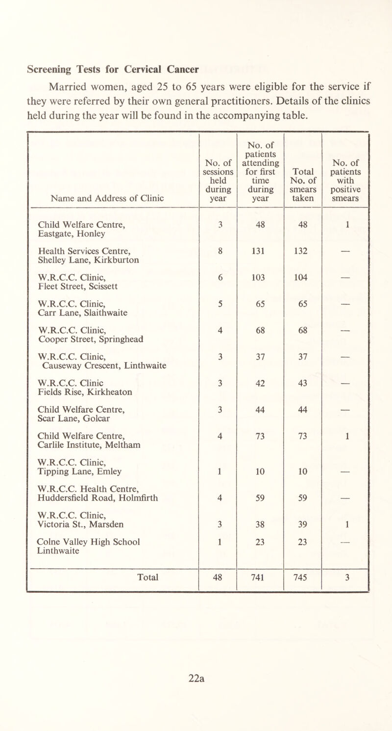 Screening Tests for Cervical Cancer Married women, aged 25 to 65 years were eligible for the service if they were referred by their own general practitioners. Details of the clinics held during the year will be found in the accompanying table. Name and Address of Clinic No. of sessions held during year No. of patients attending for first time during year Total No. of smears taken No. of patients with positive smears Child Welfare Centre, Eastgate, Honley 3 48 48 1 Health Services Centre, Shelley Lane, Kirkburton 8 131 132 — W.R.C.C. Clinic, Fleet Street, Scissett 6 103 104 — W.R.C.C. Clinic, Carr Lane, Slaithwaite 5 65 65 -— W.R.C.C. Clinic, Cooper Street, Springhead 4 68 68 — W.R.C.C. Clinic, Causeway Crescent, Linthwaite 3 37 37 — W.R.C.C. Clinic Fields Rise, Kirkheaton 3 42 43 — Child Welfare Centre, Scar Lane, Golcar 3 44 44 -— Child Welfare Centre, Carlile Institute, Meltham 4 73 73 1 W.R.C.C. Clinic, Tipping Lane, Emley 1 10 10 — W.R.C.C. Health Centre, Huddersfield Road, Holmfirth 4 59 59 — W.R.C.C. Clinic, Victoria St., Marsden 3 38 39 1 Colne Valley High School Linthwaite 1 23 23 — Total 48 741 745 3 22a