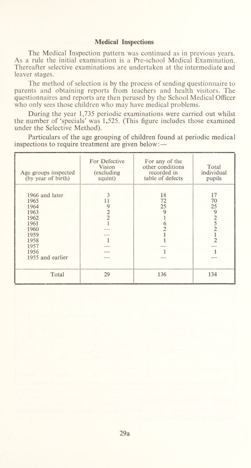 Medical Inspections The Medical Inspection pattern was continued as in previous years. As a rule the initial examination is a Pre-school Medical Examination. Thereafter selective examinations are undertaken at the intermediate and leaver stages. The method of selection is by the process of sending questionnaire to parents and obtaining reports from teachers and health visitors. The questionnaires and reports are then perused by the School Medical Officer who only sees those children who may have medical problems. During the year 1,735 periodic examinations were carried out whilst the number of‘specials’ was 1,525. (This figure includes those examined under the Selective Method). Particulars of the age grouping of children found at periodic medical inspections to require treatment are given below:— Age groups inspected (by year of birth) For Defective Vision (excluding squint) For any of the other conditions recorded in table of defects Total individual pupils 1966 and later 3 18 17 1965 11 72 70 1964 9 25 25 1963 2 9 9 1962 2 1 2 1961 1 6 5 1960 — 2 2 1959 — 1 1 1958 1 1 2 1957 — — — 1956 — 1 1 1955 and earlier Total 29 136 134 29a