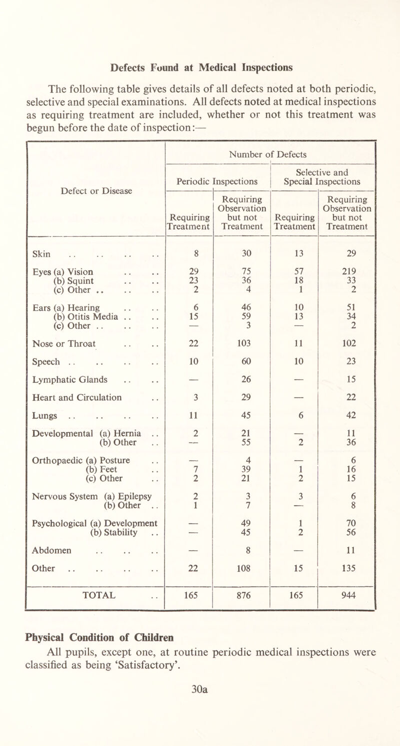 Defects Found at Medical Inspections The following table gives details of all defects noted at both periodic, selective and special examinations. All defects noted at medical inspections as requiring treatment are included, whether or not this treatment was begun before the date of inspection:— Defect or Disease Number of Defects 1 Periodic Inspections Selective and Special Inspections Requiring Treatment Requiring Observation but not Treatment Requiring Treatment Requiring Observation but not Treatment Skin 8 30 13 29 Eyes (a) Vision 29 75 57 219 (b) Squint 23 36 18 33 (c) Other .. 2 4 1 2 Ears (a) Hearing 6 46 10 51 (b) Otitis Media .. 15 59 13 34 (c) Other .. — 3 — 2 Nose or Throat 22 103 11 102 Speech .. 10 60 10 23 Lymphatic Glands — 26 — 15 Heart and Circulation 3 29 — 22 Lungs 11 45 6 42 Developmental (a) Hernia .. 2 21 — 11 (b) Other — 55 2 36 Orthopaedic (a) Posture — 4 — 6 (b) Feet 7 39 1 16 (c) Other 2 21 2 15 Nervous System (a) Epilepsy 2 3 3 6 (b) Other .. 1 7 — 8 Psychological (a) Development — 49 1 70 (b) Stability — 45 2 56 Abdomen — 8 — 11 Other 22 108 15 135 TOTAL 165 876 165 944 Physical Condition of Children All pupils, except one, at routine periodic medical inspections were classified as being ‘Satisfactory’. 30a