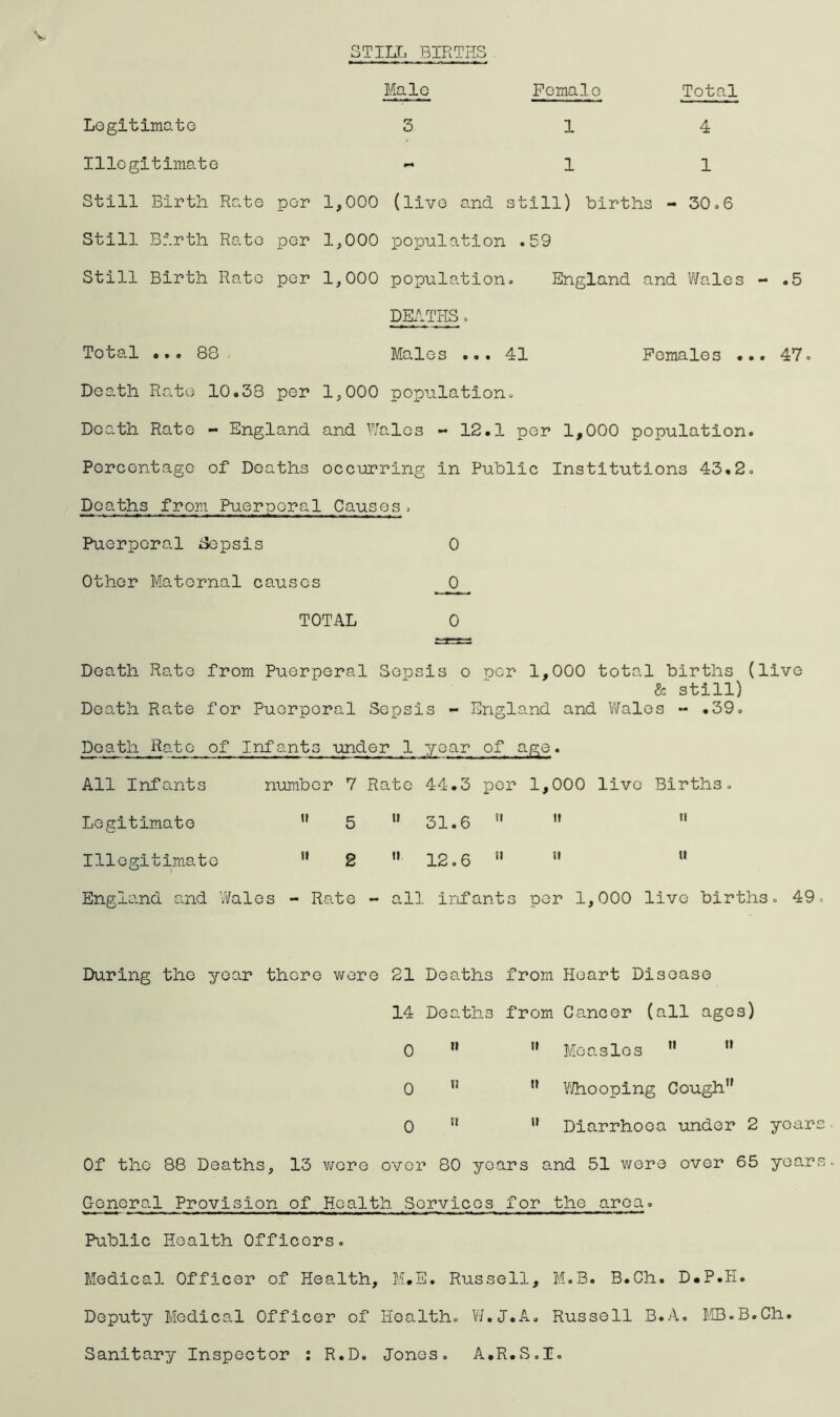 STILL BIRTHS Male Female Total Legitimate Illegitimate Still Birth Rate Still Birth Rate Still Birth Rate 3 14 11 per 1,000 (live and still) births - 30.6 per 1,000 population .59 per 1,000 population. England and Wales .5 DEATHS. Total ... 83 Males ... 41 Females 47. Death Rate 10«33 per 1,000 population. Death Rate - England and Wales - 12.1 per 1,000 population. Percentage of Deaths occurring in Public Institutions 43.2. Deaths from Puerperal Causes. Puerperal Sepsis Other Maternal causes TOTAL Death Rate from Puerperal Sepsis o per 1,000 total births (live & still) Death Rate for Puerperal Sepsis - England and Wales - .39. Death Rato of Infants under 1 year of age. All Infants number 7 Rate 44.3 per 1,000 live Births. Legitimate  5 u 31.6   n Illegitimate  2  12.6 u  u England and Wales - Rate - all infants per 1,000 live births. 49 During the year there were 21 Deaths from Heart Disease 14 Deaths from Cancer (all ages) 0 u 11 Measles  w 0 ” n Whooping Cough 0   Diarrhoea under 2 year Of the 88 Deaths, 13 were over 80 years and 51 were over 65 year General Provision of Health Services for the area. Public Health Officers. Medical Officer of Health, M.E. Russell, M.B. B.Ch. D.P.E. Deputy Medical Officer of Health. W.J.A. Russell B.A. I.©.B.Ch. Sanitary Inspector : R.D. Jones. A.R.S.I.