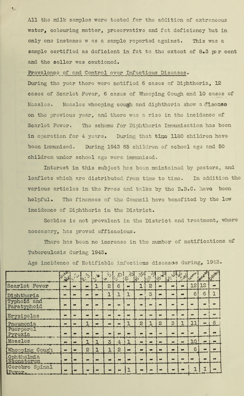 All the milk samples were tested for the addition of extraneous water, colouring matter, preservative and fat deficiency but in only one instance w as a sample reported against. This was a sample certified as deficient in fat to the extent of 8«3 pe r cent and the seller was cautioned. Prevalenco of and Control over Infectious Diseases. During the year there were notified 6 cases of Diphtheria, 12 cases of Scarlet Fever, 6 cases of Whooping Cough and 10 cases of Measles. Measles whooping cough and diphtheria show a cTlscaso on the previous year, and there was a rise in the incidence of Scarlet Fever. The scheme for Diphtheria Immunisation ha3 boon in operation for 4 years. During that t'imo 1180 children have been immunised. During 1943 65 children of school age and 50 children under school age were immunised. Interest in this subject has been maintained by posters, and leaflets which are distributed from time to time. In addition the various articles in the Press and talks by the B.B.C. havQ been helpful. The finances of the Council have benefited by the low incidence of Diphtheria in the District. Scabies is not prevalent in the District and treatment, where necessary, has proved efficaeious. There has been no increase in the number of notifications of Tuberculosis during 1943* Age incidence of Notifiable infections diseases during, 1945. w * V h / oi <o j&i VP r-,\V ip —r /J*' k? y-< -. y Scarlet Fever wm pm - l 2 6 i mm 1 2 __ .. m mm 00 12 12 mm Diphtheria 00 - - mm 1 Ti 1 i •• * 3 mm 00 mm 6 6 1 Typhoid and Paratyphoid . —» Erysipelas mm - — 4 Pneumonia •0 - 1 00 1 2 1 2 3 1 11 00 6 j Puerperal Pyrexia Measles 90 00 1 1 3 4 1 mm •• 00 ! 10 mm mm Whooping Cough 90 2 1 1 2 mm mm \ mm mm mm mm 6( mm mm Ophthalmia Neonatorum m 00 tm mm mm M mm V ' ■ mm mm 90 mm mm mm mm Corcbro Spinal ffQ3Z_$r 8 9* am - 1- - 1 mm 0m 00 mm - j i 1 JL-