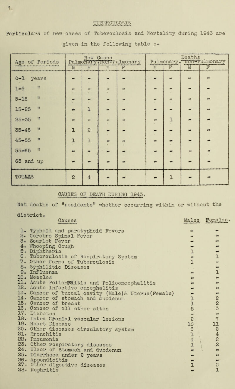 TUBERCULOSIS Particulars of new cases of Tuberculosis and Mortality during 1943 are given in the following table 2- Age of Periods New Cases Deaths Puimohary »i\] on-j^u J-Bio nary Pulmonary, ‘ TIo'h-Hulmonary M F M F M F M F 0-1 years pm mm mm - - pm - mm 1-5 n - mm mm - - - - pm 5-15 ti mm - mm 9m - - mm - 15-25 it m* 1 mm mm mm - - pm 25-35 u m - mm - mm 1 pm mm 35-45 11 1 2 pm mm - pm mm pm 45-55 it 1 1 mm mm - - - pm 55-65 u *m - mm mm - - - pm 65 and up Mf - ; pm mm mm - pm - TOTAXS 2 4 pm - m 1 - mm CAUSES OF DEATH DURING 1943. Net deaths of residents’1 11 whether occurring within or without the district. Causes Males Females. 1. Typhoid and paratyphoid Fevers 2. Cerebro Spinal Fever 3. Scarlet Fever 4. VJhooping Cough 5. Diphtheria 6- Tuberculosis of Respiratory System 7. Other forms of Tuberculosis 8. Syphilitic Diseases 9. Influenza 10. Measles 11. Acute PoliomsdLitis and Polioencephalitis 12. Acute infective encephalitis 13. Cancer of buccal cavity (Male)& Uterus(Female) 14. Cancer of stomach and duodenum 15. Cancer of breast 16. Cancer of all other sites 17. Diabetes 13. Intra Cranial vascular lesions 19. Heart Disease 20. Other diseases circulatory system 21. Bronchitis 22. Pneumonia 23. Other respiratory diseases 24. Ulcer of Stomach and duodenun 25. Diarrhoea under 2 years 26. Appendicitis 27. Other digestive diseases 28. Nephritis 1 pm 1 1 1 1 2 2 3 7 11 2 4 2 2 c- 1