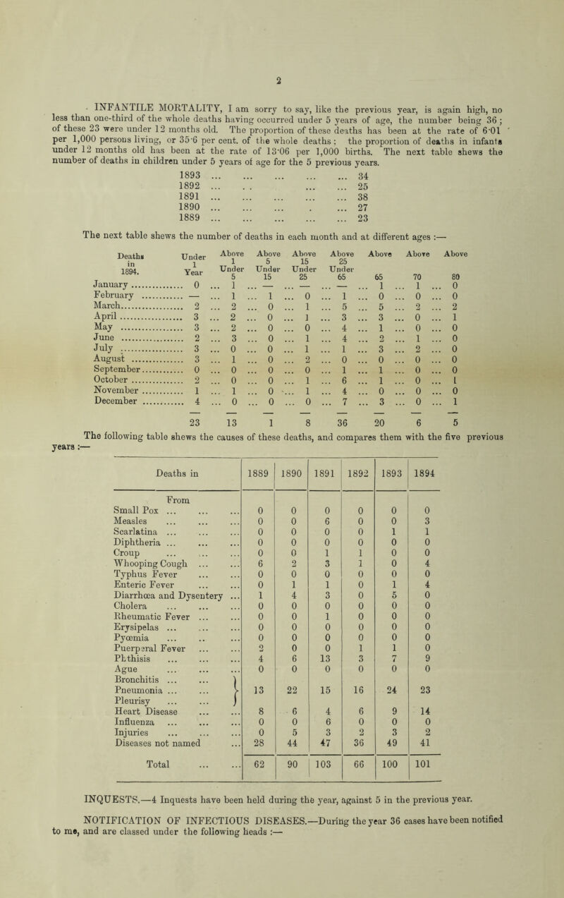 • INFANTILE MORTALITY, I am sorry to say, like the previous year, is again high, no less than one-third of the whole deaths having occurred under 5 years of age, the number being 36 ; of these 23 were under 12 months old. The proportion of these deaths has been at the rate of 6'01 per 1,000 persons living, or 35‘6 per cent, of the whole deaths : the proportion of deaths in infants under 12 months old has been at the rate of 13'06 per 1,000 births. The next table shews the number of deaths in children under 5 years of age for the 5 previous years. 1893 34 1892 25 1891 38 1890 27 1889 23 The next table shews the number of deaths in each month and at different ages :— Death* Under Above Above Above Above Above Above Above in 1894. 1 Year l Under 5 5 Under 15 15 Under 25 25 Under 65 65 70 80 January 0 ... 1 ... ... 1 ... 1 ... 0 February — ... 1 ... 1 ... 0 ... 1 ... 0 ... 0 ... 0 March 2 2 ... 0 ... 1 ... 5 ... 5 2 2 April ... 2 ... 0 ... 1 ... 3 ... 3 ... 0 ... 1 May ... 2 ... 0 ... 0 ... 4 ... 1 ... 0 ... 0 June ... 3 ... 0 ... 1 ... 4 ... 2 ... 1 ... 0 July ... 0 ... 0 ... 1 ... 1 ... 3 ... 2 ... 0 August 3 ... 1 ... 0 ... 2 ... 0 ... 0 ... 0 ... 0 September 0 ... 0 ... 0 ... 0 ... 1 ... 1 ... 0 ... 0 October 2 ... 0 ... 0 ... 1 ... 6 ... 1 ... 0 ... l November 1 ... 1 ... 0 ... 1 ... 4 ... 0 ... 0 ... 0 December 4 ... 0 ... 0 ... 0 ... 7 ... 3 ... 0 ... 1 — — — — — — — — 23 13 1 8 36 20 6 5 The following table shews the causes of these deaths, and compares them with the five previous years :— Deaths in 1889 1890 1891 1892 1893 1894 From Small Pox ... 0 0 0 0 0 0 Measles 0 0 6 0 0 3 Scarlatina ... 0 0 0 0 1 1 Diphtheria ... 0 0 0 0 0 0 Croup 0 0 1 1 0 0 Whooping Cough 6 2 3 1 0 4 Typhus Fever 0 0 0 0 0 0 Enteric Fever 0 1 1 0 1 4 Diarrhoea and Dysentery ... 1 4 3 0 5 0 Cholera 0 0 0 0 0 0 Rheumatic Fever ... 0 0 1 0 0 0 Erysipelas ... 0 0 0 0 0 0 Pyoemia 0 0 0 0 0 0 Puerperal Fever 2 0 0 1 1 0 Phthisis 4 6 13 3 7 9 Ague 0 0 0 0 0 0 Bronchitis ... ... 1 Pneumonia ... ... > 13 22 15 16 24 23 Pleurisy ... ... ) Heart Disease 8 6 4 6 9 14 Influenza 0 0 6 0 0 0 Injuries 0 5 3 2 3 2 Diseases not named 28 44 47 36 49 41 Total 62 90 103 66 100 101 INQUESTS.—4 Inquests have been held during the year, against 5 in the previous year. NOTIFICATION OF INFECTIOUS DISEASES.—During the year 36 cases have been notified to me, and are classed under the following heads :—