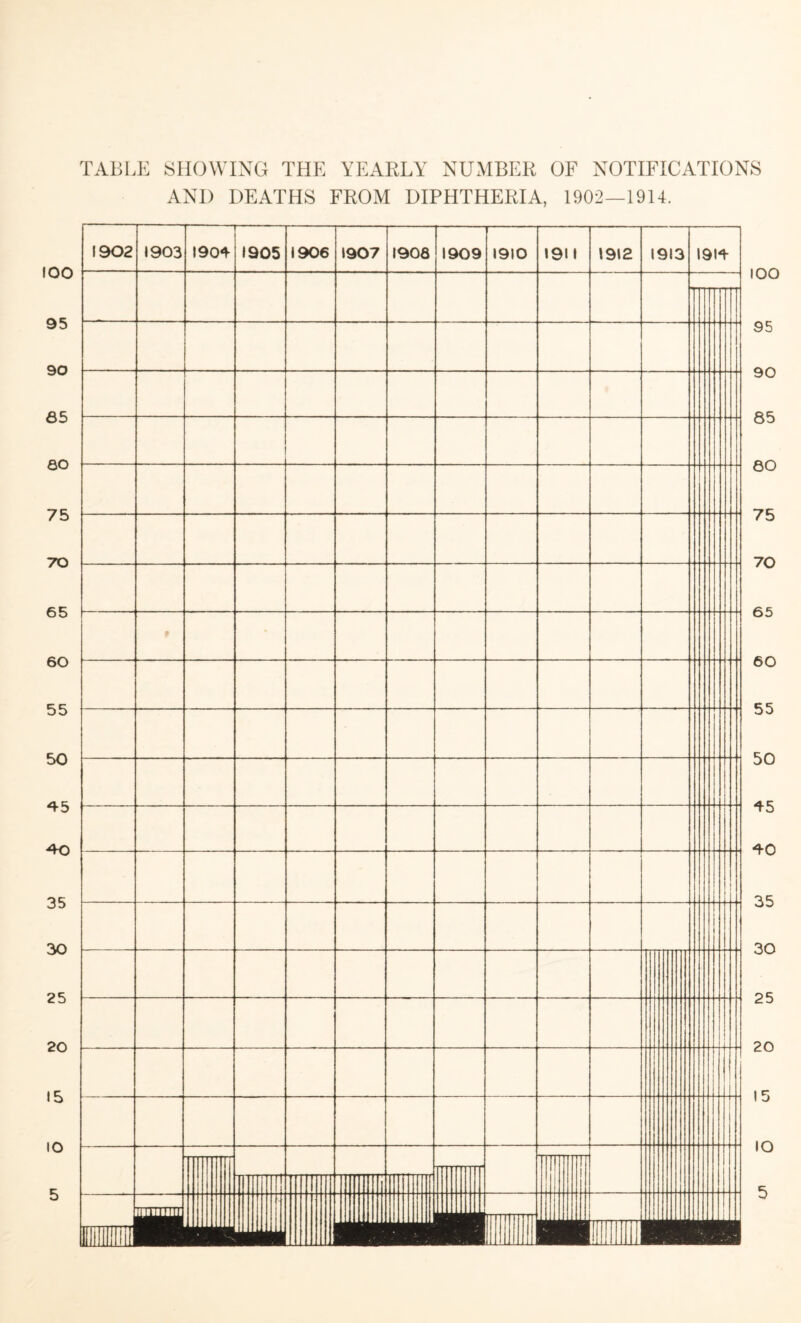 100 95 90 65 80 75 70 65 60 55 50 45 40 35 30 25 20 15 IO 5 :able showing the yearly number of notifications ANI) DEATHS FROM DIPHTHERIA, 1902—1914.