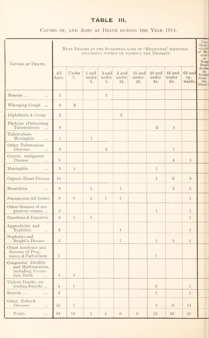 Causes of, and Ages at Death during the Year 1914. Causes of Death. Nett Deaths at the Subjoined ages of “Residents” whether OCCURRING WITHIN OR WITHOUT THE DISTRICT. All Ages. Under 1. 1 and under 2. — 2 and under 5. 5 and under 15. 15 and under 25. 25 and under 45. 45 and under 65. 65 and up- wards. dents in Instit tions the Distri Measles .. 1 1 Whooping Cough .. 2 2 Diphtheria & Croup 2 2 Phthisis (Pulmonary Tuberculosis) 6 3 3 Tuberculosis Meningitis 1 1 Other Tuberculous Diseases 3 2 1 Cancer, malignant Disease 5 4 1 Meningitis 2 1 1 A Organic Heart Disease 10 1 6 3 Bronchitis 9 1 1 2 5 Pneumonia (all forms) 8 3 2 1 1 1 Other diseases of res- piratory organs .. 2 1 1 Diarrhoea & Enteritis 3 1 1 1 Appendicitis and Typhlitis 2 1 1 Nephritis and Bright’s Disease 5 1 ± 1 2 1 Other Accidents and diseases of Preg- nancy & Parturition 1 1 Congenital Debility and Malformation, including Prema- ture Birth 4 4 i Violent Deaths, ex- cluding Suicide .. 4 1 2 1 Suicide .. 2 1 1 Other Defined Diseases 22 1 3 6 12 Totals 94 13 5 4 6 0 15 23 28 Tots Deat whetH of lRe dent: or Non: Resii