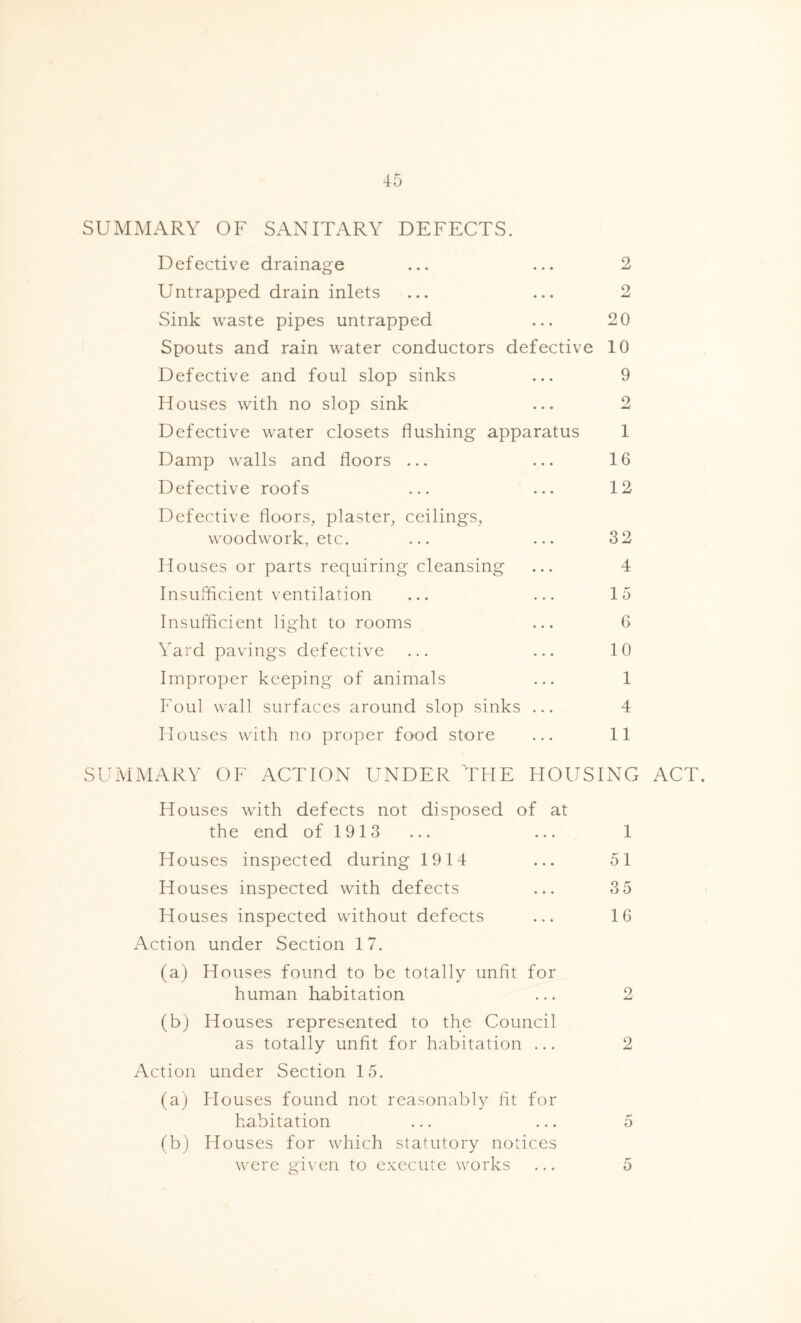 SUMMARY OF SANITARY DEFECTS. Defective drainage ... ... 2 Untrapped drain inlets ... ... 2 Sink waste pipes untrapped ... 20 Spouts and rain water conductors defective 10 Defective and foul slop sinks ... 9 Houses with no slop sink ... 2 Defective water closets flushing apparatus 1 Damp walls and floors ... ... 16 Defective roofs ... ... 12 Defective floors, plaster, ceilings, woodwork, etc. ... ... 32 Houses or parts requiring cleansing ... 4 Insufficient ventilation ... ... 15 Insufficient light to rooms ... 6 Yard pavings defective ... ... 10 Improper keeping of animals ... 1 Foul wall surfaces around slop sinks ... 4 Houses with no proper food store ... 11 SUMMARY OF ACTION UNDER THE HOUSING ACT. Houses with defects not disposed of at the end of 1913 ... ... 1 Houses inspected during 1914 ... 51 Houses inspected with defects ... 3 5 Houses inspected without defects ... 16 Action under Section 17. (a) Houses found to be totally unfit for human habitation ... 2 (b) Houses represented to the Council as totally unfit for habitation ... 2 Action under Section 15. (a) Houses found not reasonably fit for habitation ... ... 5 (b) Houses for which statutory notices were given to execute works ... 5