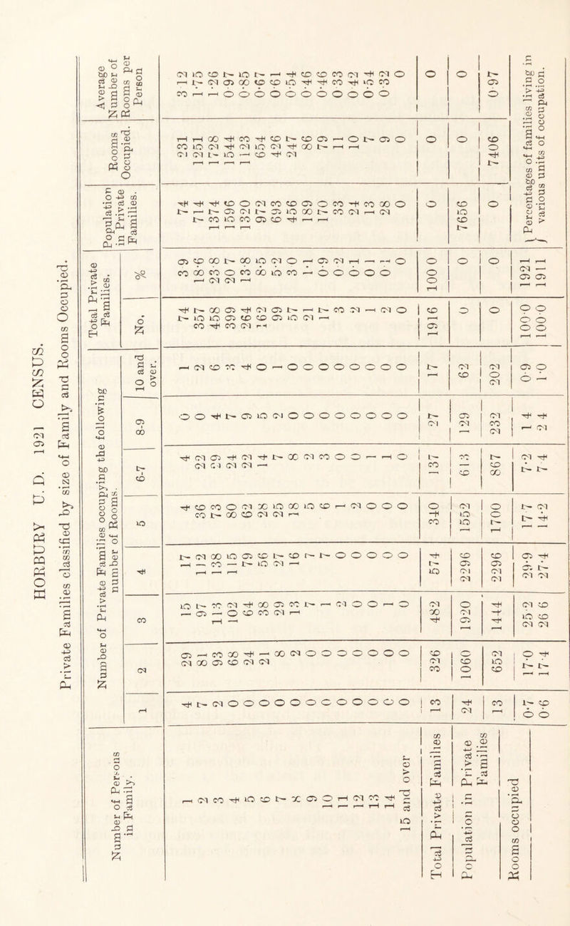 HORBURY U.D. 1921 CENSUS. Private Families classified by size of Family and Rooms Occupied. Average Number of Rooms per Person CO-^ri-HOOOOOOOOOOO I 1 ° 1 ° 0 97 1 Percentages of families living in / various units of occupation. Rooms Occupied. COlO(n^(MlON^QOt>THH (M (M t' lO ^ ^ (M r—1 r—* r—-t p—■* o 1 ° 1 7406 Population in Private Families. ^th^©0(mcocoo30«^o:ooo 1> r- b- Ol (Ml- lO GO 1> CO (M rH (M i> co io co oj ^ i—i <—i I—H I—' I—1 o 7656 O Total Private Families. ©tooobooioiNO'-'ai'MH^rHO COQOWOMffliOCO'-OOOOO r-^ (N (M H 100 0 o O 1921 1911 ^NOOClTtUMOiNr-U^COOl-KMO l>iOl005tCC005iO(M'—i o O p o o o Number of Private Families occupying the following number of Rooms. 10 and over. ph cq co CO ^ O ^ OOOOOOOO 1- 62 202 CO o O —' 8-9 OO'^tT'-COiOCMOOOOOOOO 27 129 232 ' Cl 6-7 '^«O3^(MtM>00(NC0OO'-HO Cl 01 Cl Cl — 137 SO 867 7*2 7 4 XO ^«OC00 01 *100010©HC1000 CO 1> oo O Cl (M 1—1 o —H CO 1552 1700 17 7 14-2 b— (MOOiOOlCOb-Ob- I>- O O O O O _h —. CO — lb- lO Cl i1 t—4 r—H f“H 574 2296 2296 CO CO b- Cl Cl CO ICO u— CO Cl 00 O0 CO £'* p—1 Cl O’ 0> 1 O plai-OCOCOOlrH i-H —1 482 1920 1444 Cl oo lO 0D Cl Cl d OO ^ CO 50 ^ —1 GO Cl o o o o o o o d 00 OO CD Cl Cl 326 i 0901 652 17-0 17 4 e*H -^C-ClOOOOOOOOOOOO Jco 24 CO 1— <zo © 6 Number of Pen-ons in Family. SO, © > o rH Ol OO lO CO b* X 05 O H (N CO p- ■—1 _ pH h uj lO f—< Total Private Families Population in Private Families Kooms occupied