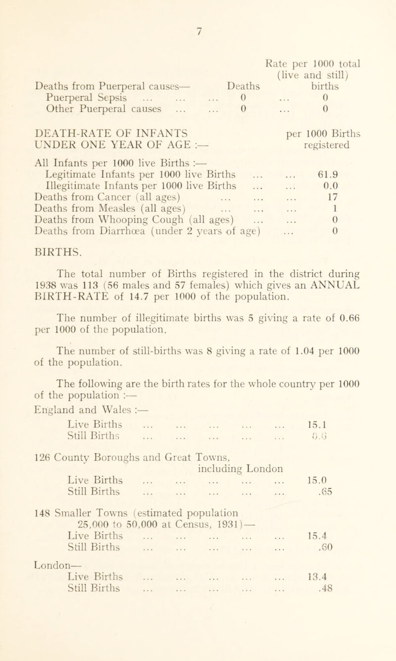 Deaths from Puerperal causes- Puerperal Sepsis Other Puerperal causes Rate per 1 ()()() total (live and still) Deaths births 0 0 0 0 DEATH-RATE OF INFANTS UNDER ONE YEAR OF AGE All Infants per 1000 live Births :— Legitimate Infants per 1000 live Births Illegitimate Infants per 1000 live Births Deaths from Cancer (all ages) Deaths from Measles (all ages) Deaths from Whooping Cough (all ages) Deaths from Diarrhoea (under 2 years of age) per 1000 Births registered 61.9 0.0 17 1 0 0 BIRTHS. The total number of Births registered in the district during 1938 was 113 (56 males and 57 females) which gives an ANNUAL BIRTH-RATE of 14.7 per 1000 of the population. The number of illegitimate births was 5 giving a rate of 0.66 per 1000 of the population. The number of still-births was 8 giving a rate of 1.04 per 1000 of the population. The following are the birth rates for the whole country per 1000 of the population :— England and Wales :— Live Births ... ... ... ... ... 15.1 Still Births ... ... ... ... ... 0.0 126 County Boroughs and Great Towns, including London Live Births ... ... ... ... ... 15.0 Still Births ... ... ... ... ... .65 148 Smaller Towns (estimated population 25,000 to 50,000 at Census, 1931) — Live Births ... ... ... ... ... 15.4 Still Births ... ... ... ... ... .60 London— Live Births ... ... ... ... ... 13.4 Still Births ... ... ... ... ... .48