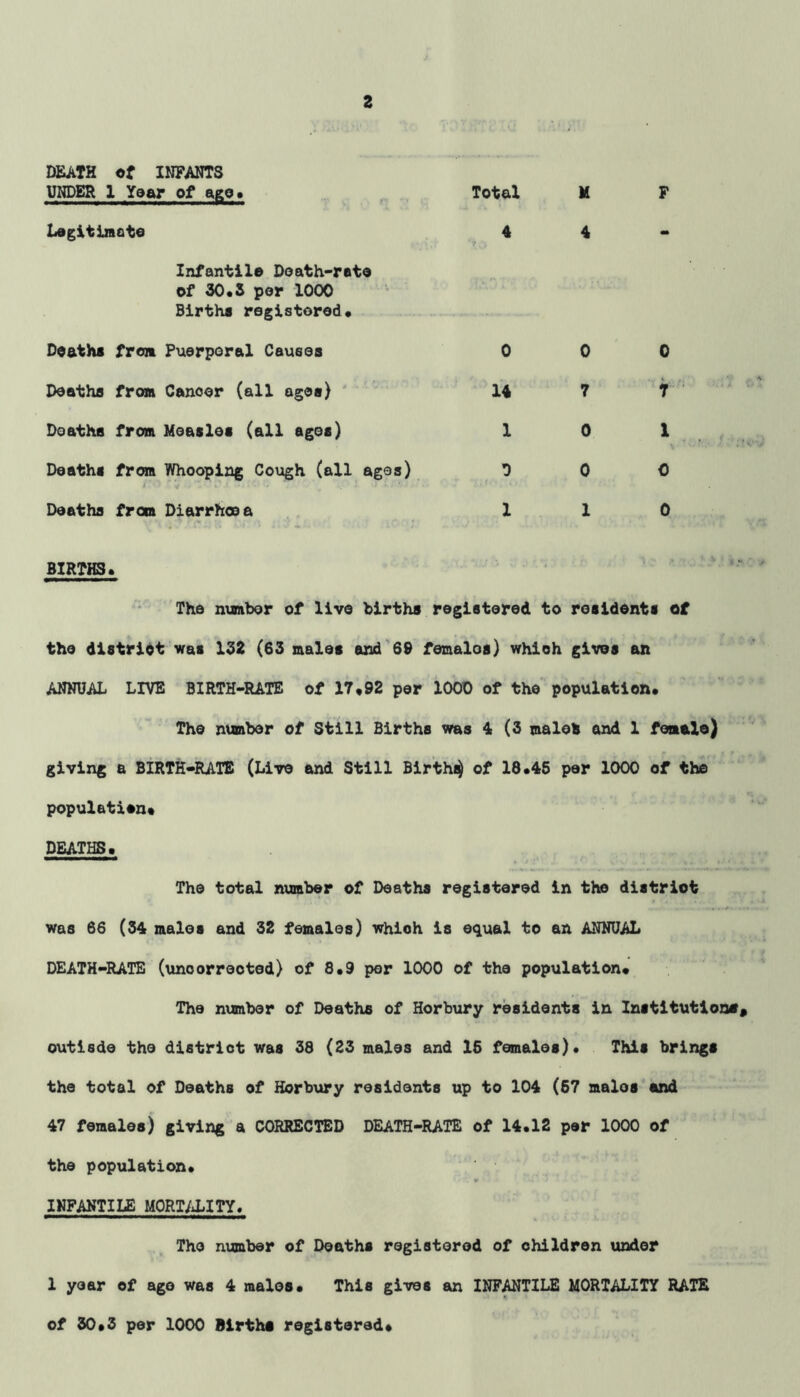 DEATH of INFANTS UNDER 1 Year of age. Total M F Legitimate 4 4 «K Infantile Death-rate of 30.3 per 1000 Births registered. Deaths from Puerperal Causes 0 0 0 Deaths from Cancer (all ages) 14 7 7 Deaths from Measles (all ages) 1 0 1 Deaths from Whooping Cough (all ages) 0 0 0 Deaths from Diarrhoea 1 1 0 BIRTHS. The number of live births registered to residents of the distriot was 132 (63 males and 69 females) which gives an ANNUAL LIVE BIRTH-RATE of 17,92 per 1000 of the population. The number of Still Births was 4 (3 males and 1 female) giving a BIRTH-RATE (Live and Still Birth^ of 18.45 per 1000 of the population. DEATHS. The total number of Deaths registered in the distriot was 66 (34 males and 32 females) whioh is equal to an ANNUAL DEATH-RATE (unoorreoted) of 8.9 per 1000 of the population. The number of Deaths of Horbury residents in Institutions* outisde the distriot was 38 (23 males and 15 females). This brings the total of Deaths of Korbury residents up to 104 (67 malos and 47 females) giving a CORRECTED DEATH-RATE of 14.12 per 1000 of the population. INFANTILE MORTALITY. The number of Deaths registered of children under 1 year of ago was 4 males. This gives an INFANTILE MORTALITY RATE of 30.3 per 1000 Births registered*