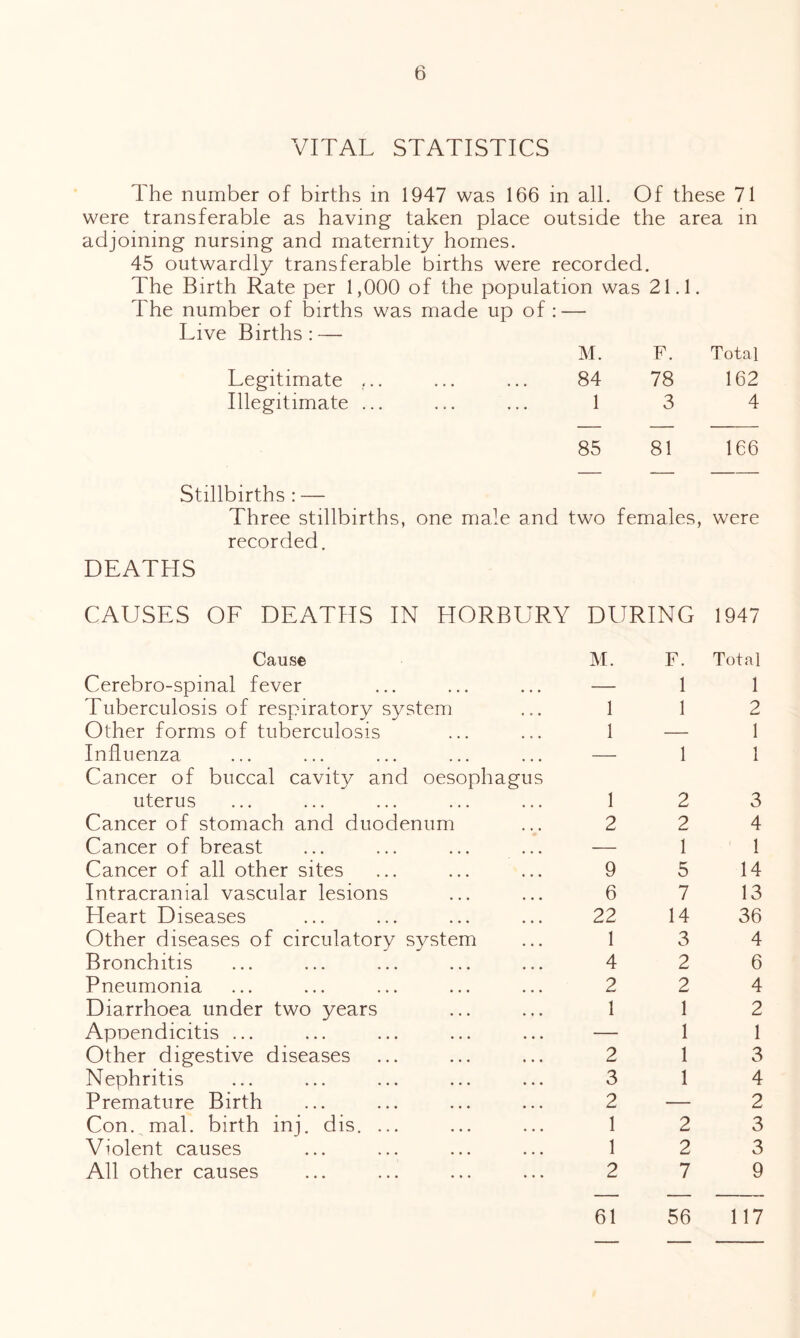 VITAL STATISTICS The number of births in 1947 was 166 in all. Of these 71 were transferable as having taken place outside the area in adjoining nursing and maternity homes. 45 outwardly transferable births were recorded. The Birth Rate per 1,000 of the population was 21.1. The number of births was made up of : — Live Births: — M. F. Total Legitimate ... 84 78 162 Illegitimate ... 1 3 4 85 81 166 Stillbirths : — Three stillbirths, one male and two females, recorded. DEATHS were CAUSES OF DEATHS IN HORBURY DURING 1947 Cause M. F. Total Cerebro-spinal fever — 1 1 Tuberculosis of respiratory system 1 1 2 Other forms of tuberculosis 1 — 1 Influenza Cancer of buccal cavity and oesophagus — 1 1 uterus 1 2 3 Cancer of stomach and duodenum 2 2 4 Cancer of breast — 1 1 Cancer of all other sites 9 5 14 Intracranial vascular lesions 6 7 13 Heart Diseases 22 14 36 Other diseases of circulatory system 1 3 4 Bronchitis 4 2 6 Pneumonia 2 2 4 Diarrhoea under two years 1 1 2 ApiDendicitis ... — 1 1 Other digestive diseases 2 1 3 Nephritis 3 1 4 Premature Birth 2 — 2 Con. mal. birth inj. dis. ... 1 2 3 Violent causes 1 2 3 All other causes 2 7 9 61 56 117