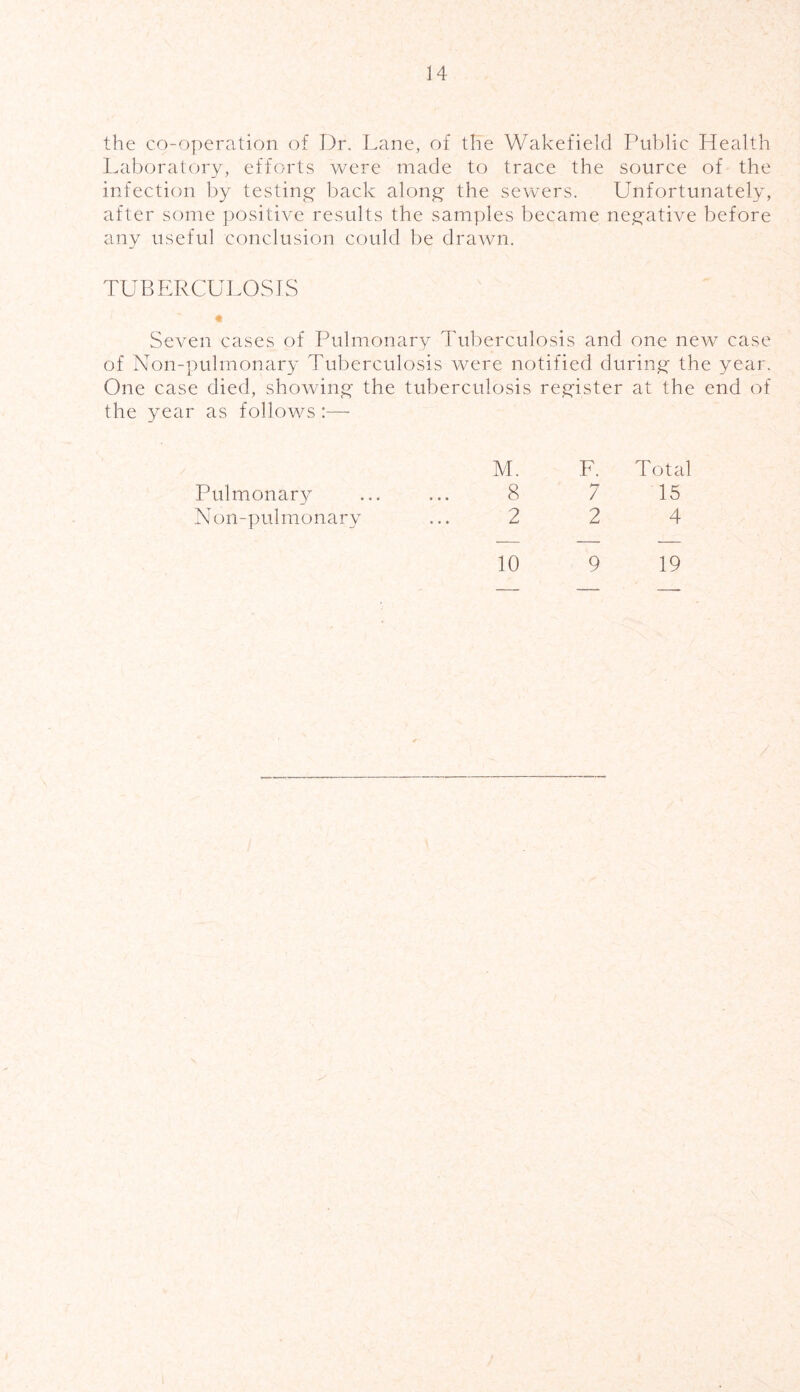 the co-operation of Dr. Lane, of the Wakefield Public Health Laboratory, efforts were made to trace the source of the infection by testing' back along the sewers. Unfortunately, after some positive results the samples became negative before any useful conclusion could be drawn. TUBERCULOSIS Seven cases of Pulmonary Tuberculosis and one new case of Non-pulmonary Tuberculosis were notified during the year. One case died, showing the tuberculosis register at the end of the year as follows:— Pulmonary Non-pulmonary M. F. Total 8 7 15 2 2 4 10 9 19 /