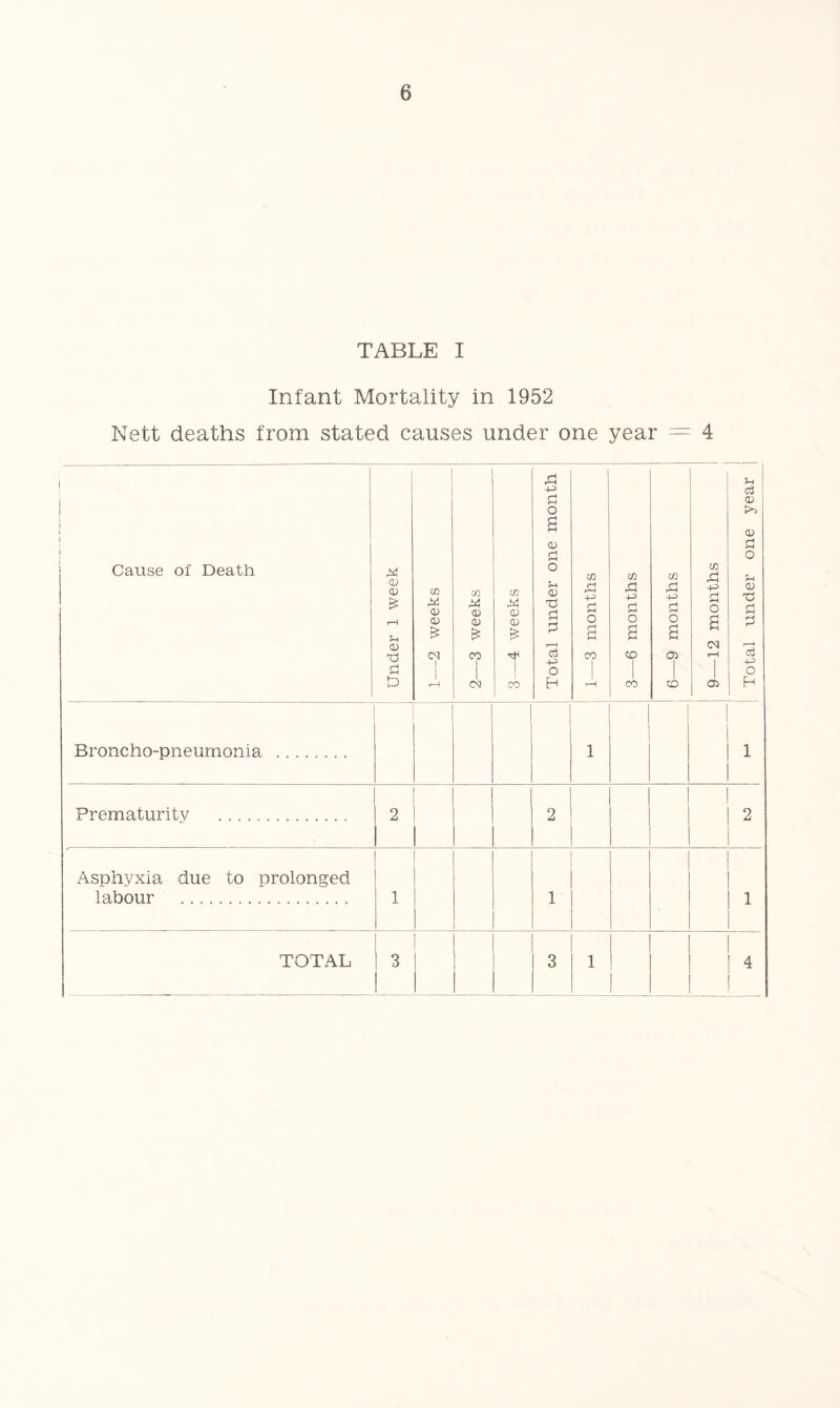 TABLE I Infant Mortality in 1952 Nett deaths from stated causes under one year = 4 Cause of Death h A-=> £ o a <D £ J4 O 0) CD in cn w CD £ * h -d <D <D CD £ rH CD CD CD 2 £ £ £ CD TS <M 00 o3 -p | | o D vH oq 00 m m m in h h a hi -4-> 4^> 4-? g 3 o o o o a a a a 00 CD 05 T—I 1—f CO CD 05 Broncho-pneumonia 1 1 Prematurity 2 2 2 Asphyxia due to prolonged labour 1 1 1 TOTAL 3 3 1 1 1 4 1 Total under one year