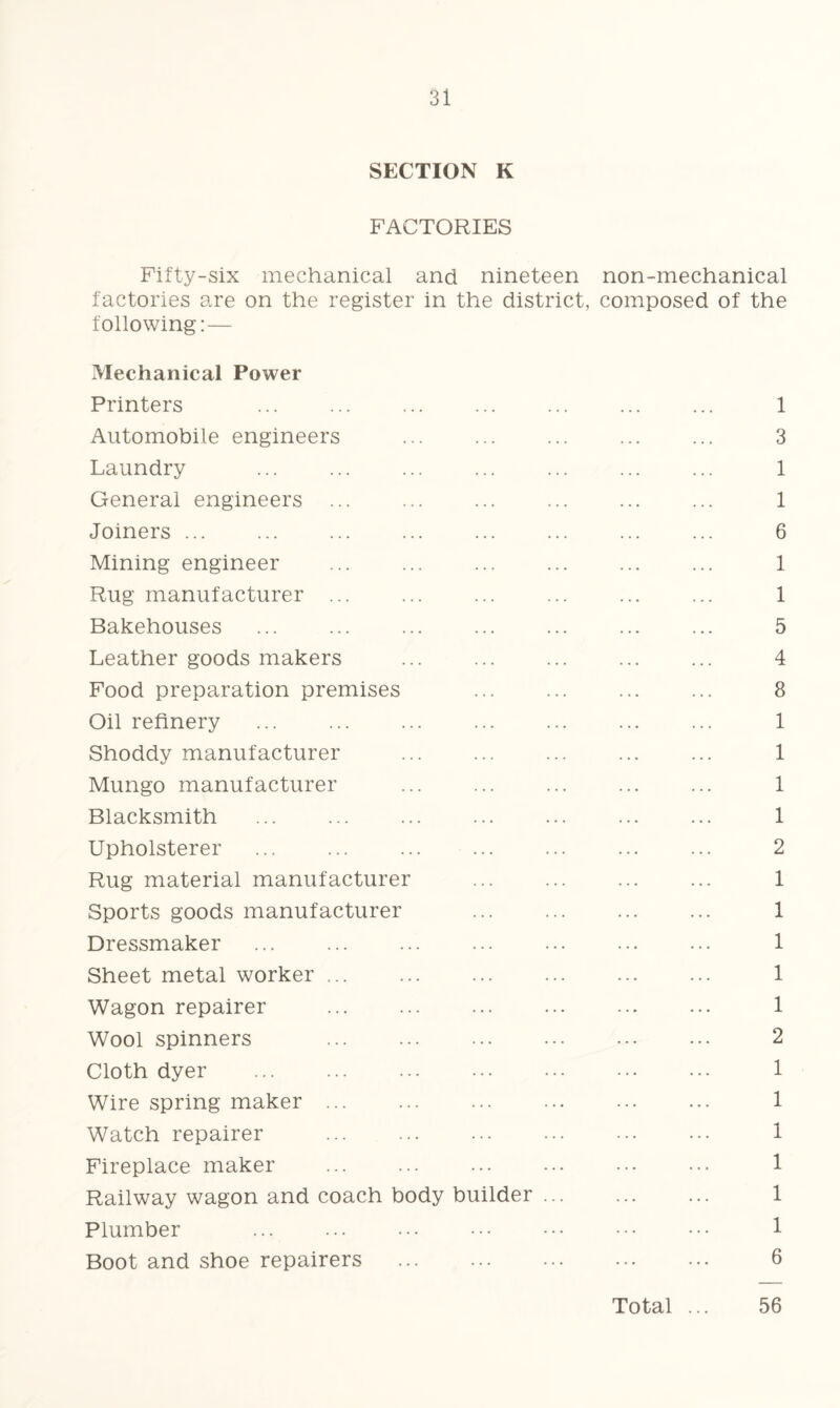 SECTION K FACTORIES Fifty-six mechanical and nineteen non-mechanical factories are on the register in the district, composed of the following:— Mechanical Power Printers ... ... ... ... ... ... ... 1 Automobile engineers ... ... ... ... ... 3 Laundry ... ... ... ... ... ... ... 1 General engineers ... ... ... ... ... ... 1 Joiners ... ... ... ... ... ... ... ... 6 Mining engineer ... ... ... ... ... ... 1 Rug manufacturer ... ... ... ... ... ... 1 Bakehouses ... ... ... ... ... 5 Leather goods makers ... ... ... ... ... 4 Food preparation premises ... ... ... ... 8 Oil refinery ... ... ... ... ... ... ... 1 Shoddy manufacturer ... ... ... ... ... 1 Mungo manufacturer ... ... ... ... ... 1 Blacksmith ... ... ... ... ... 1 Upholsterer ... ... ... ... ... ... ... 2 Rug material manufacturer ... ... ... ... 1 Sports goods manufacturer ... ... ... ... 1 Dressmaker ... ... ... ... ... ... ... 1 Sheet metal worker ... ... ... ... ... ... 1 Wagon repairer 1 Wool spinners ... ... ... ... ... ... 2 Cloth dyer ... ... ... ... ... ••• ... 1 Wire spring maker ... ... ... ... ... ... 1 Watch repairer ... ... ... ... ... ... 1 Fireplace maker ... ... ... ... ... ••• 1 Railway wagon and coach body builder ... ... ... 1 Plumber ... ... ... ••• ••• ••• ••• 1 Boot and shoe repairers 6 Total ... 56