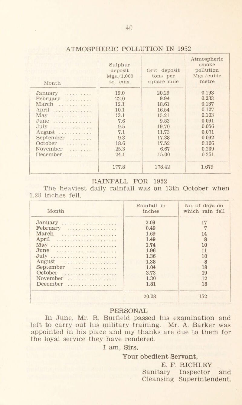 ATMOSPHERIC POLLUTION IN 1952 Month Sulphur deposit Mgs./1,000 sq. cms. Grit deposit tons per square mile Atmospheric smoke pollution Mgs./cubic. metre January 19.0 20.29 0.193 February 22.0 9.94 0.233 March 12.1 18.61 0.137 April 10.1 16.54 0.107 May 13.1 15.21 0.103 June 7.6 9.83 0.091 July 9.5 19.70 0.056 August 7.1 11.73 0.071 September 9.3 17.38 0.092 October 18.6 17.52 0.106 November 25.3 6.67 0.239 December 24.1 15.00 0.251 177.8 178.42 1.679 RAINFALL FOR 1952 The heaviest daily rainfall was on 13th October when 1.28 inches fell. Month Rainfall in inches No. of days on which rain fell January 2.09 17 February 0.49 7 March 1.69 14 April 1.49 8 May 1.74 10 June 1.96 11 July 1.36 10 August 1.38 8 September 1.04 18 October 3.73 19 November 1.30 12 December 1.81 18 20.08 152 PERSONAL In June, Mr. R. Burfield passed his examination and left to carry out his military training. Mr. A. Barker was appointed in his place and my thanks are due to them for the loyal service they have rendered. I am, Sirs, Your obedient Servant, E. F. RICHLEY Sanitary Inspector and Cleansing Superintendent.