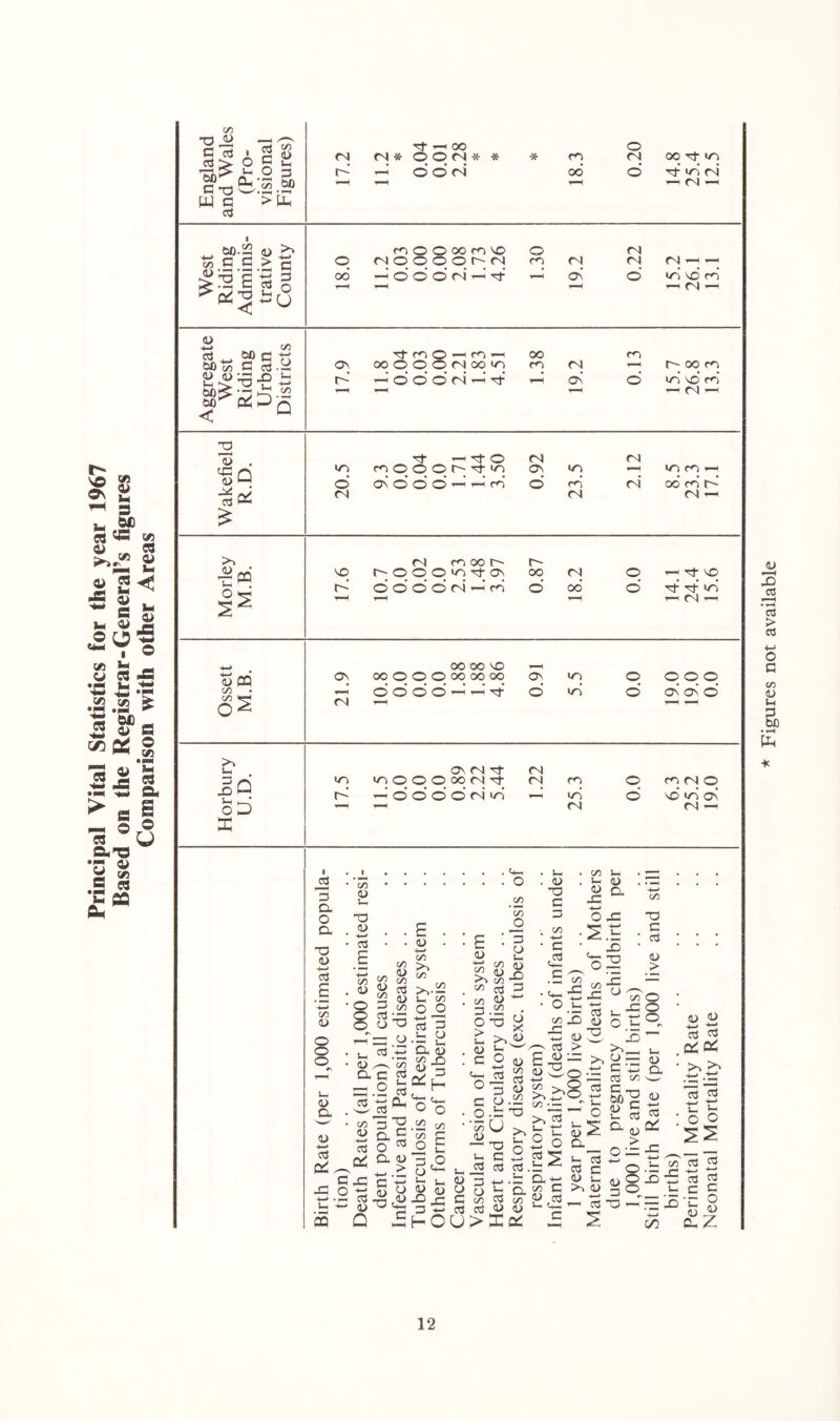 Principal Vital Statistics for the year 1967 Based on the Registrar-General’s figures Comparison with other Areas England and Wales (Pro- visional Figures) 17.2 11.2 * 0.04 0.01 2.28 * * * 18.3 0.20 14.8 25.4 12.5 West Riding Adminis- trative County nOOoonvo O 04 © 04 © © © © O' 04 CO 04 04 04 — —■ 06 —H ©’ © ©’ 04 —’ of t4 ON © in NO CO — — — — 04 — Aggregate West Riding Urban Districts Of CO © — CO —< 00 CO ON OO © © © 04 OO >0 CO 04 —1 O' OO CO O' r-i ©‘ ©‘ ©’ 04’ —i Of' — ON ©’ in NO co’ 4—1 —1 — 04 T— Wakefield R.D. of — rt © 04 04 «n co © © © o- of <n on in — in co —i ©* on © © ©’ —i —’ co’ © co’ 04 06 co’ 0^ 04 04 04 —< Morley M.B. 04 (OOOO O' no 0 © © © in or on 00 04 © —; or no O'* ©©’©’© 04’ —’ co ©* 06 ©’ of of in — r— — — 04 —H Ossett M.B. OO OO NO -h ON 00 © © © OO 00 OO ON <n © © © © —j ©’©*©© —’ — of © «n ©’ on on ©’ Horbury U.D. ON 04 Of- 04 in in © © © 00 04 of 01 co © co 04 © o- —©©’©© oi »n —’ <n © no in on —1 — 04 04 — i 3 a. o a T3 Hi ■*—< £ C/5 Hi o o o a> cl Hi .*—> <n cz> Hi i-i -o Hi 4-i 03 • • £ _ C/5 © (V) </5 22 <3 Hi o3 22 Hi 3 c/5 a -jo Hi T3 • O o o — — _0 <3 '■£> Hi c/o CL C £ = o £ c/D <u 4—* C3 O^O E . £ • C/5 >, C/5 >>•£ 1- C/5 O o 3 3 1— o * ^ Cl Hi S-§ c*_ o o 22 C/5 * E . o C/5 V) O L. <u T3 C Hi Qi CL Hi , > C -C .2 3 aa Hi^ r- Q 3 Hi ^ u S— <L> Hi <L) O Ur C 3—03 hOU (,] M ctf =3 § o-o « £ >5^, Hi L- — C O Hi r tw C/5 3— o ° 3 Hi C 0.22 o .h~o on 3 o £ C — O cc3 o3 . 03 i— 3 — • — o ^ a « ™ w 03 1i Hi >Idc — .. c/0 4—* C .a .£ 3 C/5 JO -D -. — Hi ^ 03 > £ OL3 Hi So c/5 • — _r C/5 i-j l- Hi Hi Q, J= 4—> 0 -C 01 C/5 •o c o3 Hi > 3 — 03 Hi -a C/5 JC >, o o ~ 2 o .gs Hi c3 Hi a i_ 03 Hi >. JD — C ^4 3 aj m c ?o3 C £ § 2 °-Hi > 3 OLC O o o t- fli a Hi 3 cC © nig 3 ° 1- C/5 Id 3 03 35 — -D — C/5 Hi W 3 ^ £\r7 o3 3 72 £ o o SS 03 ^ — 03 03 O •£ § u « a. / Figures not available