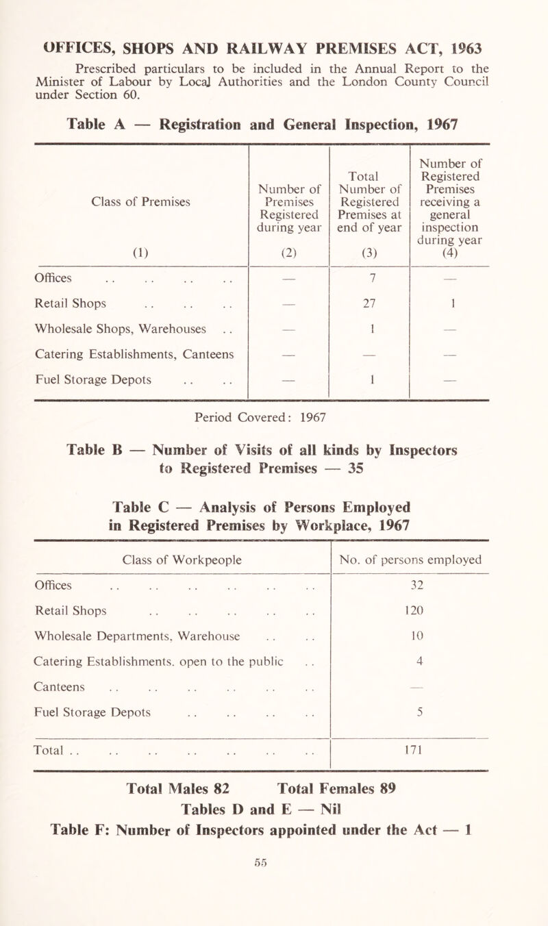 OFFICES, SHOPS AND RAILWAY PREMISES ACT, 1963 Prescribed particulars to be included in the Annual Report to the Minister of Labour by LocaJ Authorities and the London County Council under Section 60. Table A — Registration and General Inspection, 1967 Class of Premises (1) Number of Premises Registered during year (2) Total Number of Registered Premises at end of year (3) Number of Registered Premises receiving a general inspection during year (4) Offices — 7 — Retail Shops —• 27 1 Wholesale Shops, Warehouses — 1 — Catering Establishments, Canteens — — — Fuel Storage Depots — 1 — Period Covered: 1967 Table B — Number of Visits of all kinds by Inspectors to Registered Premises — 35 Table C — Analysis of Persons Employed in Registered Premises by Workplace, 1967 Class of Workpeople No. of persons employed Offices 32 Retail Shops 120 Wholesale Departments. Warehouse 10 Catering Establishments, open to the public 4 Canteens — Fuel Storage Depots 5 Total .. 171 Total Males 82 Total Females 89 Tables D and E — Nil Table F: Number of Inspectors appointed under the Act — 1