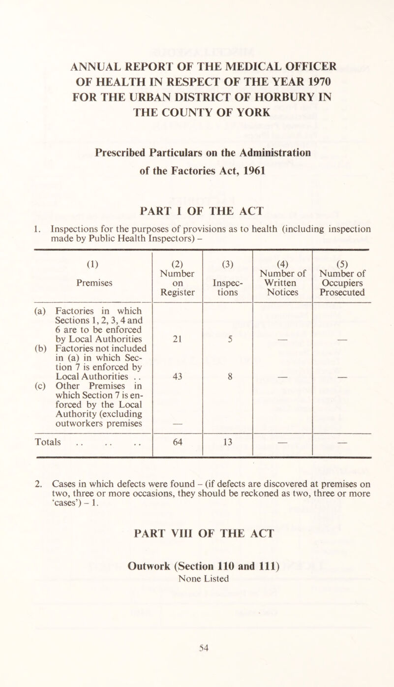 ANNUAL REPORT OF THE MEDICAL OFFICER OF HEALTH IN RESPECT OF THE YEAR 1970 FOR THE URBAN DISTRICT OF HORBURY IN THE COUNTY OF YORK Prescribed Particulars on the Administration of the Factories Act, 1961 PART I OF THE ACT 1. Inspections for the purposes of provisions as to health (including inspection made by Public Health Inspectors) - (1) Premises (2) Number on Register (3) Inspec- tions (4) Number of Written Notices (5) Number of Occupiers Prosecuted (a) Factories in which Sections 1,2, 3,4 and 6 are to be enforced by Local Authorities 21 5 (b) Factories not included in (a) in which Sec- tion 7 is enforced by Local Authorities .. 43 8 (c) Other Premises in which Section 7 is en- forced by the Local Authority (excluding outworkers premises Totals 64 13 — — 2. Cases in which defects were found - (if defects are discovered at premises on two, three or more occasions, they should be reckoned as two, three or more ‘cases’) - 1. PART VIII OF THE ACT Outwork (Section 110 and 111) None Listed