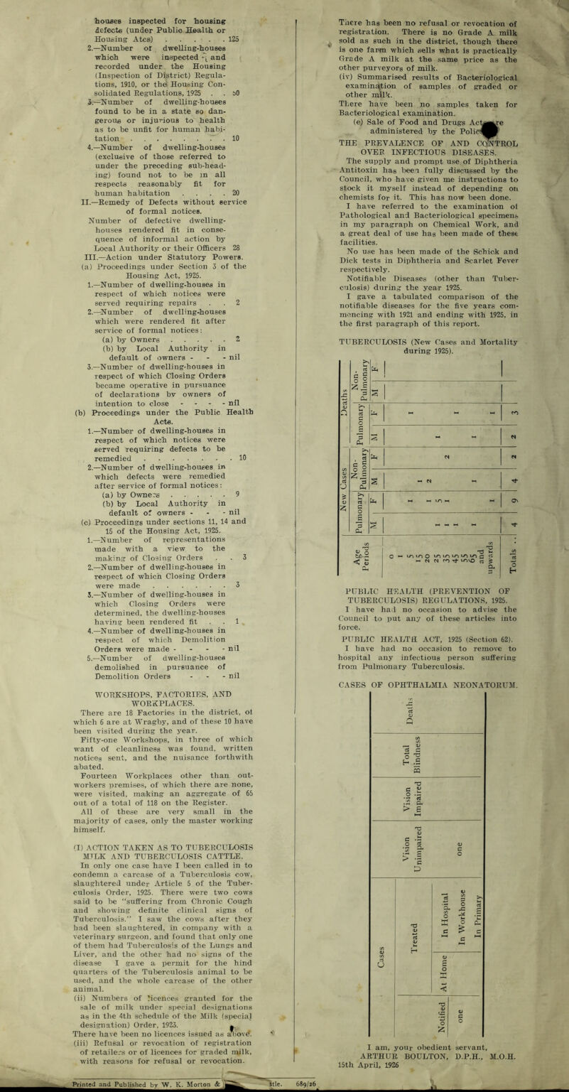 ( houses inspected for housing defects (under Public Health or Housing Atcs) 125 2. —Number or dwelling-houses which were inspected and recorded under the Housing (Inspection of District) Regula- tions, 1910, or the Housing- Con- solidated Regulations, 1925 . . SO 3. —Number of dwelling-houses found to be in a state so dan- gerous or injurious to health as to be unfit for human habi- tation r . 10 4. —Number of dwelling-houses (exclusive of those referred to under the preceding sub-head- ing) found not to be in all respects reasonably fit for human habitation .... 20 II.—Remedy of Defects without service of formal notices. Number of defective dwelling- houses rendered fit in conse- quence of informal action by Local Authority or their Officers 28 III.—Action under Statutory Powers. (a) Proceedings under Section 3 of the Housing Act, 1925. 1. —Number of dwelling-houses in respect of which notices were served requiring repairs . . 2 2. —Number of dwelling-houses which were rendered fit after service of formal notices: (a) by Owners 2 (b) by Local Authority in default of owners - - - nil 3. —Number of dwelling-houses in respect of which Closing Orders became operative in pursuance of declarations bv owners of intention to close - - - - nil (b) Proceedings under the Public Health Acte. 1. —Number of dwelling-houses in respect of which notices were served requiring defects to be remedied 10 2. —Number of dwelling-houeeB in which defects were remedied after service of formal notices: (a) by Owners 9 (b) by Local Authority in default of owners - - - nil (c) Proceedings under sections 11, 14 and 15 of the Housing Act, 1925. 1. —Number of representations made with a view to the making of Closing Orders . . 3 2. —Number of dwelling-houses in respect of which Closing Orders were made 3 3. —Number of dwelling-houses in which Closing Orders were determined, the dwelling-houses having been rendered fit . . 1 4. —Number of dwelling-houses in respect of which Demolition Orders were made - - - - nil 5. —Number of dwelling-houses demolished in pursuance of Demolition Orders - - - nil WORKSHOPS, FACTORIES, AND WORKPLACES. There are 18 Factories in the district, ot which 6 are at Wragby, and of these 10 have been visited during the year. Fifty-one Workshops, in three of which want of cleanliness was found, written notices sent, and the nuisance forthwith abated. Fourteen Workplaces other than out- workers premises, of which there are none, were visited, making an aggregate of 65 out of a total of 118 on the Register. All of these are very small in the majority of cases, only the master working himself. C) ACTION TAKEN AS TO TUBERCULOSIS MILK AND TUBERCULOSIS CATTLE. In only one case have I been called in to condemn a carcase of a Tuberculosis cow, slaughtered under Article 5 of the Tuber- culosis Order, 1925. There were two cows said to lie “suffering from Chronic Cough and showing definite clinical signs of Tuberculosis.” I saw the cows after they had been slaughtered, in company with a veterinary surgeon, and found that only one of them had Tuberculosis of the Lungs and Liver, and the other had no signs of the disease I gave a permit for the hind quarters of the Tuberculosis animal to be used, and the whole carcase of the other animal. (ii) Numbers of licences granted for the sale of milk under special designations as in the 4th schedule of the Milk (special designation) Order, 1923. There have been no licences issued as abovd. (iii) Refusal or revocation of registration of retailers or of licences for graded milk, with reasons for refusal or revocation. Printed and Published by W, K. Morton & Stic. There has been no refusal or revocation of registration. There is no Grade A milk sold as such in the district, though there is one farm which sells what is practically Grade A milk at the same price as the other purveyors of milk. (iv) Summarised results of Bacteriological examination of samples of graded or other milk. There have been no samples taken for Bacteriological examination. (e) Sale of Food and Drugs Actojtre administered by the PoliC^B^ THE PREVALENCE OF AND CONTROL OVER INFECTIOUS DISEASES. The supply and prompt use of Diphtheria Antitoxin has been fully discussed by the Council, who have given me instructions to stock it myself instead of depending on chemists for it. This has now been done. I have referred to the examination of Pathological and Bacteriological specimens in my paragraph on Chemical Work, and a great deal of use has been made of these facilities. No use has been made of the Schick and Dick tests in Diphtheria and Scarlet Fever respectively. Notifiable Diseases (other than Tuber- culosis) during the year 1925. I gave a tabulated comparison of the notifiable diseases for the five years com- mencing with 1921 and ending with 1925, in the first paragraph of this report. TUBERCULOSIS (New Cases and Mortality >N s 0 fa during 1925). ! Deaths 2 £ 3 CU C O - - CO s *3 CL. N C/5 <D A a 'J CS c c fa N 2 = 3 CL S -> N — Tt* V z a a fa _ H AO M HH OS £ 3 Cm Age Periods (/} •0’S o •- tf)i/lO 1/itOtOiAiO c rt M N 01 n rt U5VO a £ Q- Totals .. PUBLIC HEALTH (PREVENTION OF TUBERCULOSIS) REGULATIONS, 1925. I have had no occasion to advise the Council to put any of these articles into force. PUBLIC HEALTH ACT, 1925 (Section 62). I have had no occasion to remove to hospital any infectious person suffering from Pulmonary Tuberculosis. CASES OF OPHTHALMIA NEONATORUM. — o e n PQ 'V • ~ c- > e CA rt o c o I am, your obedient servant, ARTHUR BOULTON, D.P.H., M.O.H. 15th April, 1926 689/26