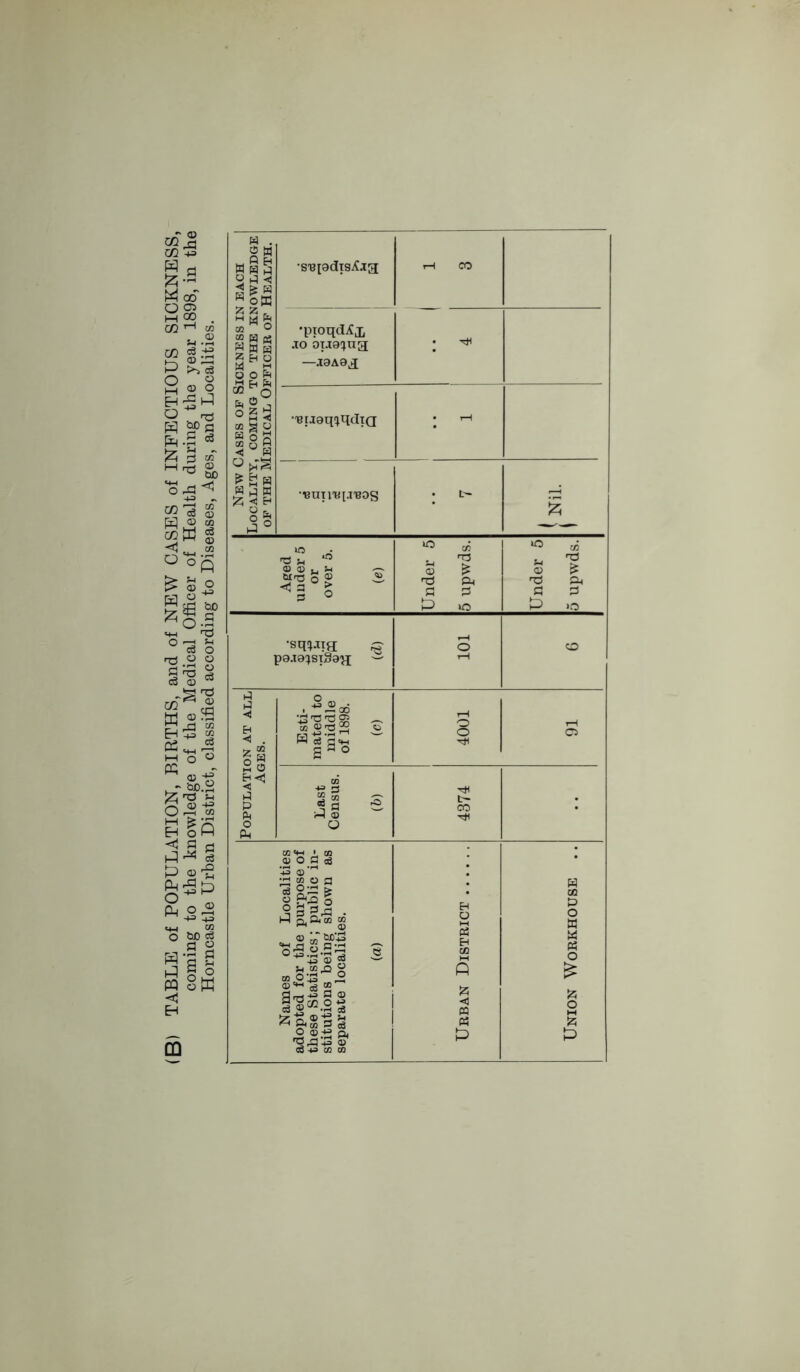 (B) TABLE of POPULATION, BIRTHS, and of NEW CASES of INFECTIOUS SICKNESS, coming to the knowledge of the Medical Officer of Health during the year 1898, in the Horncastle Urban District, classified according to Diseases, Ages, and Localities. w . .. Q EH 5 a < M ^ H Si M M fe 00 © © H S3 o o M pt, o Z J ° s c « a « ° 3 £ S a W < H •S'Bpdis^jg rH CO jo oxjoijna • ^ —J0A9J •'Buaq^qdiQ • t-H •tfUTVBIXBOS u o © © u ^ 6XT3 0 © ^3 o © iO © C P cfi £ & a IQ »o © a P M £ A P O •sq^iig p8.ia^si§a£[ o P P < ◄ . p p PM O Ph 2 © • • a. oo to ©ns2 c a o o o CO 43 3 •5 a r-) © O t- 00 Cl CO H I CO © O a cS +3 'r~l Sjoa cs 2 a ^ jt§2. J o, a to M © ’ ’ W>13 o a^4 u CO I-' u co O 13 m =t-c 0; IS38!* *fl|| rg,a 43 © © a © EH a M « OB !ZS <1 M « P H cc P O a « « o £ a o M a P