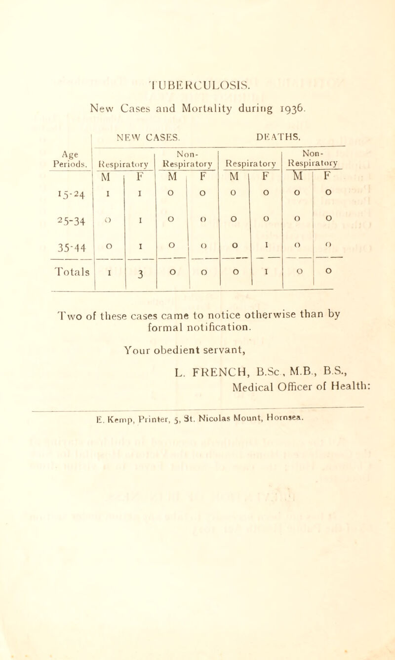 TUBERCULOSIS. New Cases and Mortality during 1936. NEW CASES. DEATHS. Age Periods. | Respiratory Non- Respiratory Respiratory Non- Respiratory 1 M F M , F M F M F I5'24 1 1 0 i 0 0 0 0 0 25-34 0 1 0 O 0 0 0 0 35-44 0 1 0 C) 0 1 O O Totals 1 3 0 O 0 1 0 0 Two of these cases came to notice otherwise than by formal notification. Your obedient servant, L. FRENCH, B.Sc.M.B, B.S., Medical Officer of Health