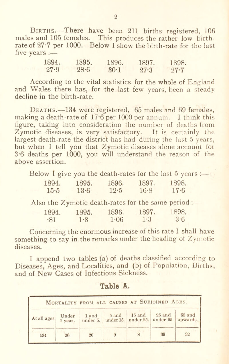 males and 105 females. This produces the rather low birth- rate of 27-7 per 1000. Below I show the birth-rate for the last five years :— 1894. 1895. 1896. 1897. 1898. 27-9 28-6 30T 27-3 27-7 According to the vital statistics for the whole of England and Wales there has, for the last few years, been a steady decline in the birth-rate. Deaths.—134 were registered, 65 males and 69 females, making a death-rate of 17-6 per 1000 per annum. I think this figure, taking into consideration the number of deaths from Zymotic diseases, is very satisfactory. It is certainly the largest death-rate the district has had during the last 5 years, but when I tell you that Zymotic diseases alone account for 3-6 deaths per 1000, you will understand the reason of the above assertion. Below I give you the death-rates for the last 5 years :— 1894. 1895. 1896. 1897. 1898. 15-5 13-6 12-5 16-8 17-6 Also the Zymotic death-rates for the same period :— 1894. 1895. 1896. 1897. 1898. •81 1-8 T06 1-3 3-6 Concerning the enormous increase of this rate I shall have something to say in the remarks under the heading of Zymotic diseases. I append two tables (a) of deaths classified according to Diseases, Ages, and Localities, and (b) of Population, Births, and of New Cases of Infectious Sickness. Table A. Mortality from all causes at Subjoined Ages At all ages Under 1 year. 1 and under 5. 5 and under 15. 15 and under 25. 25 and under 65. 65 and upwards. 134 26 20 0 H 39 32