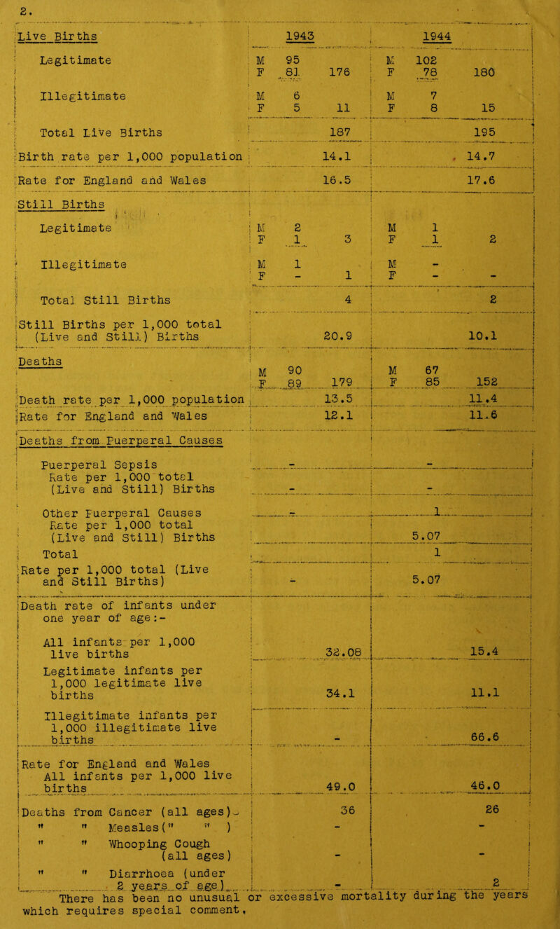 Live Births 1943 1944 Legitimate M 95 M 102 I F ,81 176 F 78 180 ; : Illegitimate M 6 M 7 • | F 5 11 F 8 15 Total Live Births 187 195 Birth rate per 1,000 population 14.1 # 14.7 ;Rate for England and Wales 16.5 17.6 Still Births ^ w J 1 » , r i; Legitimate 1 M 2 M 1 I F 1 3 F 1 2 j 1* Illegitimate M 1 M — j j F - 1 F — i Total Still Births 4 » 2 1still Births per 1,000 total j j (Live and Still) Births 20.9 10.1 Deaths \ i i M 90 M 67 : ...F 89 179 F 85 152 Death rate per 1,000 population 13.5 11.4 ijRate for England and Wales 12.1 11.6 Deaths from Puerperal Causes . Puerperal Sepsis ... — i Rate per 1,000 total l (Live and Still) Births - - Other Puerperal Causes 1 s i * ’ Rate per 1,000 total (Live and Still) Births 5.07 1 Total 1 'Rate per 1,000 total (Live and Still Births) s — ■ 5.07 ;Death rate of infants under one year of age:- All infants per 1,000 live births 32.08 15.4 Legitimate infants per 1,000 legitimate live births 34.1 11.1 Illegitimate infants per i 1,000 illegitimate live births - 66.6 ■ 1 jRate for England and Wales All infants per 1,000 live i births 49.0 46.0 |Deaths from Cancer (all ages)^ 36 26 |   Measles (?T ff ) - j -   Whooping Cough i (all ages) — ;   Diarrhoea (under i 2 vears of age) - 2 There has been no unusual or excessive mortality during the years which requires special comment.