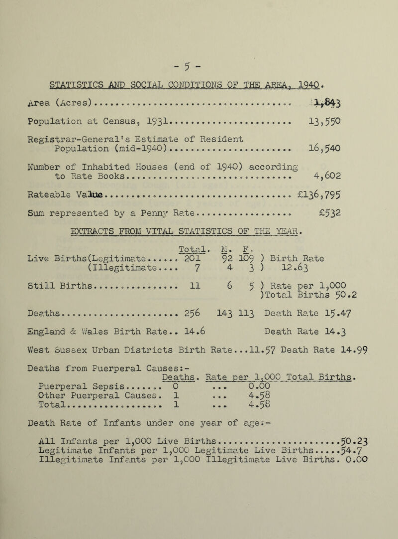 - 5 - STATISTICS AND SOCIAL CONDITIONS OF THE AREA, 1940. Area (Acres) Xy643 Population at Census, 1931 13?55^ Registrar-General’s Estimate of Resident Population (mid-194-0) 16,540 Number of Inhabited Houses (end of 1940) according to Rate Books 4,602 Rateable Value £136,795 Sum represented by a Penny Rate £53^ EXTRACTS FROM VITAL STATISTICS OF THE YEAR. Total. M. F, Live Births(Legitimate . 201 92 109 ) Birth Rate (Illegitimate... . 7 4 3 ) 12.63 Still Births 6 5 ) Rate per 1,000 )Total Births JO*: Deaths England & Wales Birth Rate. . 14.6 143 113 Death Rate 15-47 Death Rate 14.3 West Sussex Urban Districts Birth Rate...11.57 Death Rate 14.99 Deaths from Puerperal Causes Deaths. Rate per lqOQC Total Births. Puerperal Sepsis 0 ... 0.00 Other Puerperal Causes. 1 ... 4.58 Total 1 ... 4.58 Death Rate of Infants under one year of a.ges- All Infants per 1,000 Live Births 5^*23 Legitimate Infants per 1,000 Legitimate Live Births 54-*7