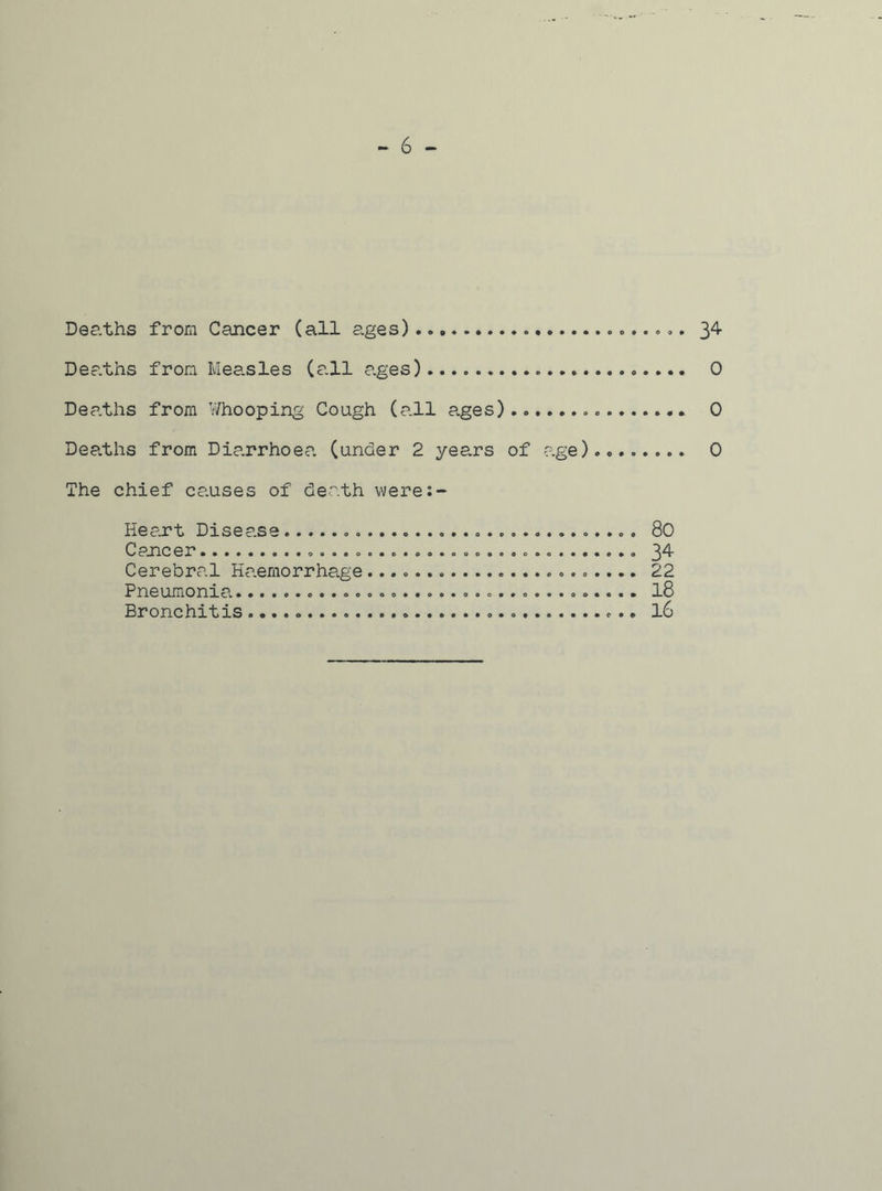 - 6 - Deaths from Cancer (all ages) 34- Deaths from Measles (all ages) .......... 0 Deaths from Whooping Cough (all ages) 0 Deaths from Diarrhoea (under 2 yee.rs of age) 0 The chief causes of death were:- Heaxt Disease 80 Cancer 34 Cerebral Haemorrhage 22 Pneumonia. 18 Bronchitis 16