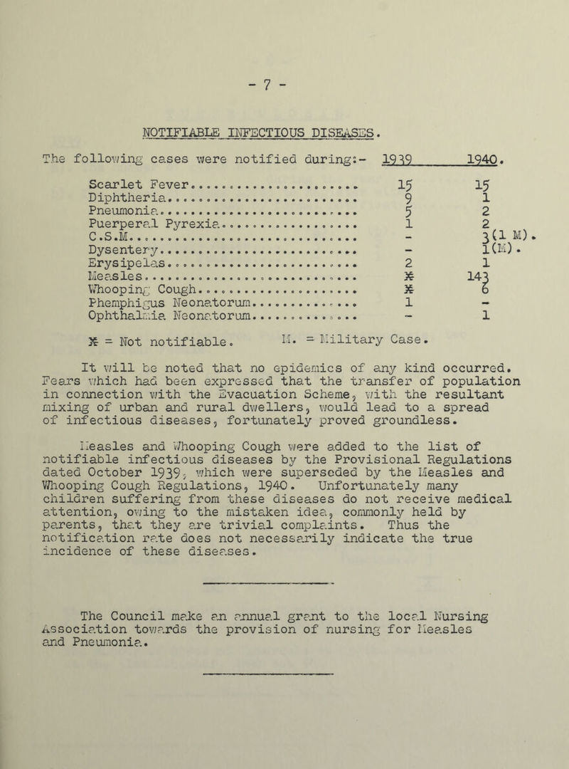 - 7 - NOTIFIABLE INFECTIOUS DISEASES. The following cases were notified during:- 19^9 Scarlet Fever 15 Diphtheria. 9 Pneumonia 5 Puerperal Pyrexia. 1 C.S.M... Dysentery Erysipelas 2 Measles Whooping Cough. 36- Phemphigus Neonatorum. 1 Ophthalmia. Neonatorum.............. - = Not notifiable. M. - Military Case. 1940. 15 1 2 2 l(l M) . I Off). 1 1 It will be noted that no epidemics of any kind occurred. Fears which had been expressed that the transfer of population in connection with the Evacuation Scheme, with the resultant mixing of urban and rural dwellers, would lead to a spread of infectious diseases, fortunately proved groundless. Measles and Y/ho oping Cough were added to the list of notifiable infectious diseases by the Provisional Regulations dated October 19395 which were superseded by the Measles and Whooping Cough Regulations, 1940. Unfortunately many children suffering from these diseases do not receive medical attention, owing to the mistaken idea, commonly held by parents, that they exe trivial complaints. Thus the notification rate does not necessarily indicate the true incidence of these diseases. The Council make an annual grant to the local Nursing Association towards the provision of nursing for llee.sles and Pneumonia.