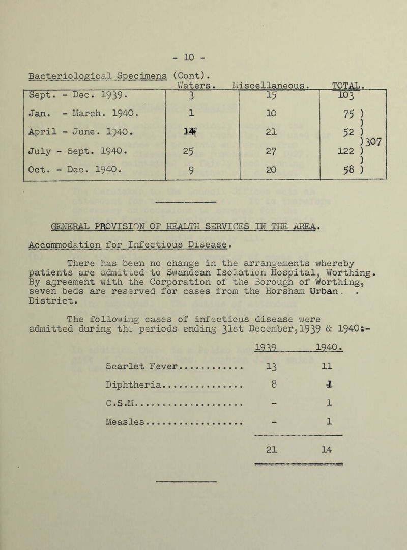 10 Bacteriological Specimens (Cont). Waters. Miscellaneous. TOTAL. Sept. - Dec. 1939• 3 15 103 Jan. - March. 1940. 1 10 75) 52) )307 April - June. I94O. m 21 July - Sept. 1940. 25 27 122 ) ) 58 ) Oct. - Dec. 1940. 9 20 GENERAL PROVISION OF HEALTH SERVICES IM THE AREA. Accommodation for Infectious Disease. There has been no change in the arrangements whereby patients are admitted to Swandean Isolation Hospital, Worthing* By agreement with the Corporation of the Borough of Worthing, seven beds are reserved for cases from the Horsham Urban. District. The following cases of infectious disease were admitted during the periods ending 3lsi> December,1939 & 1940t- 1939 1940. Scarlet Fever 13 11 Diphtheria............... 8 A 0 . S . hi 0...oe...eo.eeoo.C9. 1 Measles - 1