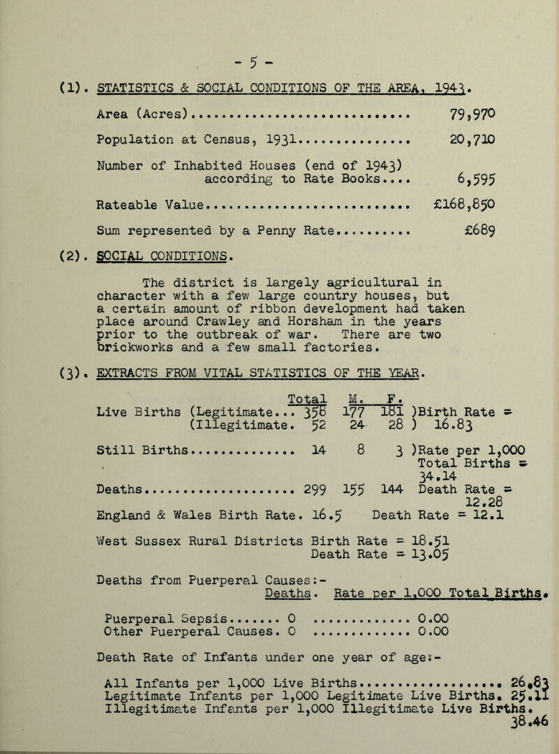 - 5 - (1). STATISTICS & SOCIAL CONDITIONS OF THE AREA, 1943. Area (Acres) 79?970 Population at Census, 1931 20,710 Number of Inhabited Houses (end of 194-3) according to Rate Books.... 6,595 Rateable Value £168,850 Sum represented by a Penny Rate £689 (2). SOCIAL CONDITIONS. The district is largely agricultural in character with a few large country houses, but a certain amount of ribbon development had taken place around Crawley and Horsham in the years prior to the outbreak of war. There are two brickworks and a few small factories. (3), EXTRACTS FROM VITAL STATISTICS OF THE YEAR. Total M. F Live Births (Legitimate... 35^ 177 181 )Birth Rate =■ (Illegitimate. 52 24 28 ) 16.83 Still Births 14 8 3 )Rate per 1,000 Total Births =■ 34.14 Deaths 299 155 144 Death Rate =• 12.28 England & Wales Birth Rate. 16.5 Death Rate — 12.1 West Sussex Rural Districts Birth Rate - 18.51 Death Rate =- 13*65 Deaths from Puerperal Causes Deaths. Rate per 1.000 Total Births* Puerperal Sepsis 0 0.00 Other Puerperal Causes. 0 0.00 Death Rate of Infants under one year of ages- All Infants per 1,000 Live Births 26*83 Legitimate Infants per 1,000 Legitimate Live Births, 25•ll Illegitimate Infants per 1,000 Illegitimate Live Births. 38.46