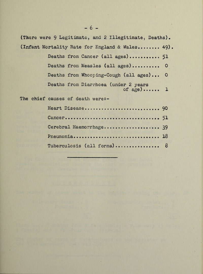 - 6 - (There were 9 Legitimate, and 2 Illegitimate, Deaths), (Infant Mortality Rate for England & Wales 49). Deaths from Cancer (all ages) $1 Deaths from Measles (all ages) 0 Deaths from Whooping-Cough (all ages)... 0 Deaths from Diarrhoea (under 2 years of age) 1 The chief causes of death were:- Heart Disease $0 Cancer , 53- Cerebral Haemorrhage 39 Pneumonia ................ 18