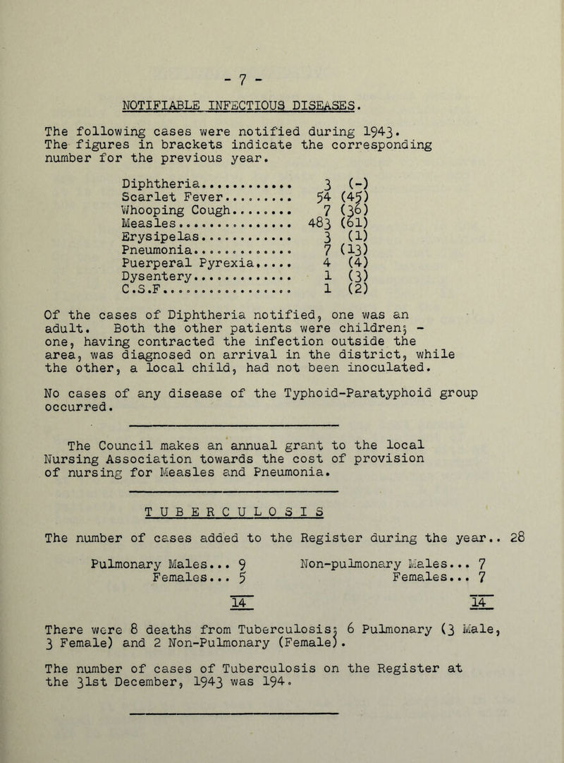 - 7 - NOTIFIABLE INFECTIOUS DISEASES. The following cases were notified during 194-3* The figures in brackets indicate the corresponding number for the previous year. Diphtheria Scarlet Fever Whooping Cough........ Measles Erysipelas Pneumonia..000.0.0.0.0 Puerperal Pyrexia Dysentery. C . S . F .coooooooo.oo «..o 3 (-> 54- (45) 7 (36) 483 (61) 3 7 4 1 1 (1) (13) (4) (3) (2) Of the cases of Diphtheria notified, one was an adult. Both the other patients were children^ - one, having contracted the infection outside the area, was diagnosed on arrival in the district, while the other, a local child, had not been inoculated. No cases of any disease of the Typhoid-Paratyphoid group occurred. The Council makes an annual grant to the local Nursing Association towards the cost of provision of nursing for Measles and Pneumonia. TUBERCULOSIS The number of cases added to the Register during the year,. 28 Pulmonary Males... 9 Non-pulmonary Males... 7 Females... 5 Females... 7 ~ 14~ There wore 8 deaths from Tuberculosis^ 6 Pulmonary (3 Male, 3 Female) and 2 Non-Pulmonary (Female). The number of cases of Tuberculosis on the Register at the 31s't December, 1943 was 194.