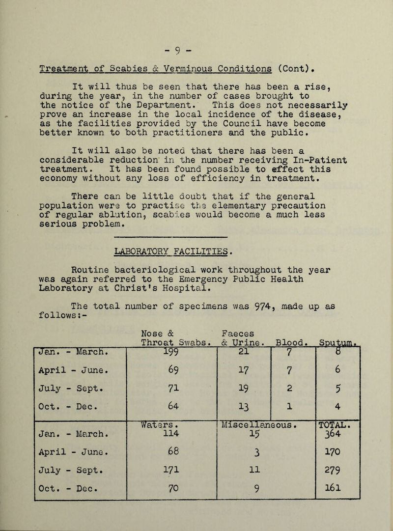 - 9 - Treatment of Scabies & Verminous Conditions (Cont). It will thus be seen that there has been a rise, during the year, in the number of cases brought to the notice of the Department. This does not necessarily prove an increase in the local incidence of the disease, as the facilities provided by the Council have become better known to both practitioners and the public. It will also be noted that there has been a considerable reduction in the number receiving In-Patient treatment. It has been found possible to effect this economy without any loss of efficiency in treatment. There can be little doubt that if the general population were to practise the elementary precaution of regular ablution, scabies would become a much less serious problem. LABORATORY FACILITIES. Routine bacteriological work throughout the year was again referred to the Emergency Public Health Laboratory at Christ’s Hospital. The total number of specimens was 974-> made up as follows s- Nose & Throat Swabs. Faeces & Urine. Blood. Sputum, Jan. - March. 21 7 8 April - June. 69 17 7 6 July - Sept. 71 19 2 5 Oct. - Dec. 64 13 1 4 Jan. - March. April - June. July - Sept. Oct. - Dec. Waters. 114 68 171 70 Miscellaneous. 15 3 11 9 TOTAL. 364 170 279 161
