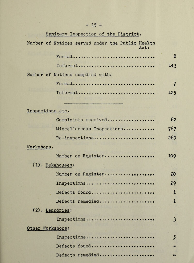 - 15 - Sanitary Inspection of the District Number of Notices served under the Public Health Act: Formal 8 Informal 143 Number of Notices complied with: Formal 7 Informal. 125 Inspections etc. Complaints received 82 Miscellaneous Inspections 767 Re-inspections 289 Workshops. Number on Register ••• 109 (1) . Bakehouses: Number on Register 20 Inspections..... 29 Defects found 1 Defects remedied 1 (2) . Laundriess Inspections 3 Other Workshops: Inspections.. 5 Defects found Defects remedied